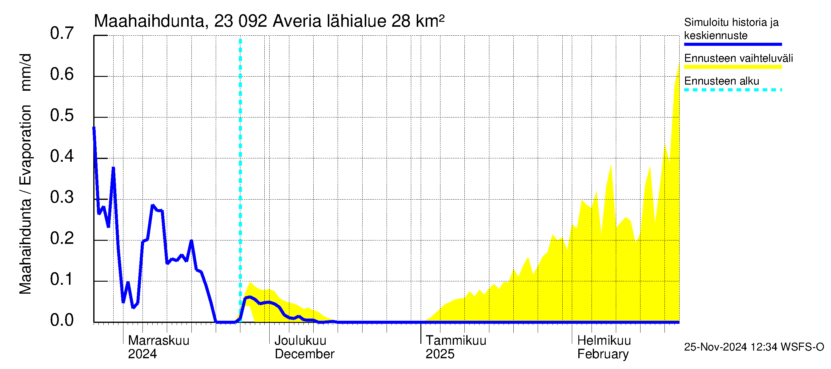 Karjaanjoen vesistöalue - Averia: Haihdunta maa-alueelta