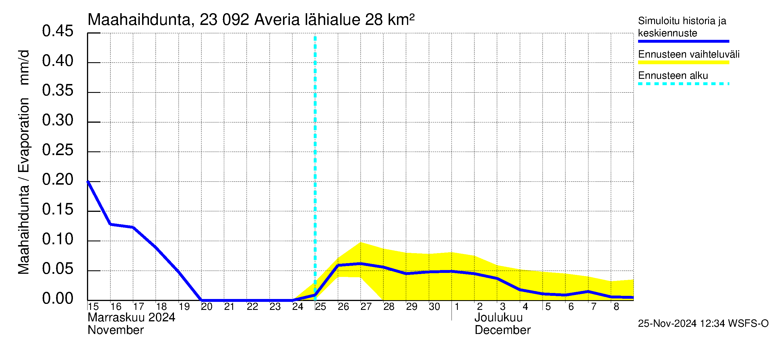 Karjaanjoen vesistöalue - Averia: Haihdunta maa-alueelta