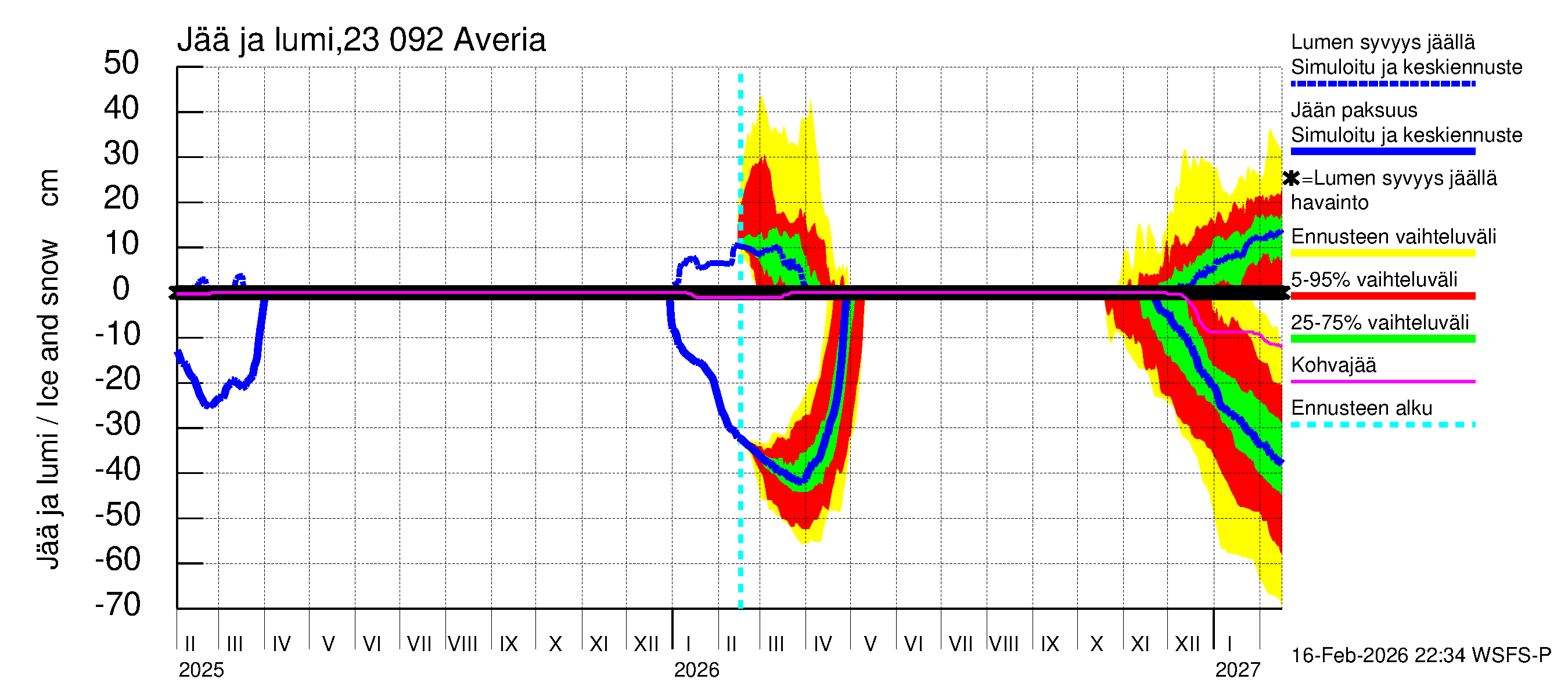 Karjaanjoen vesistöalue - Averia: Jään paksuus