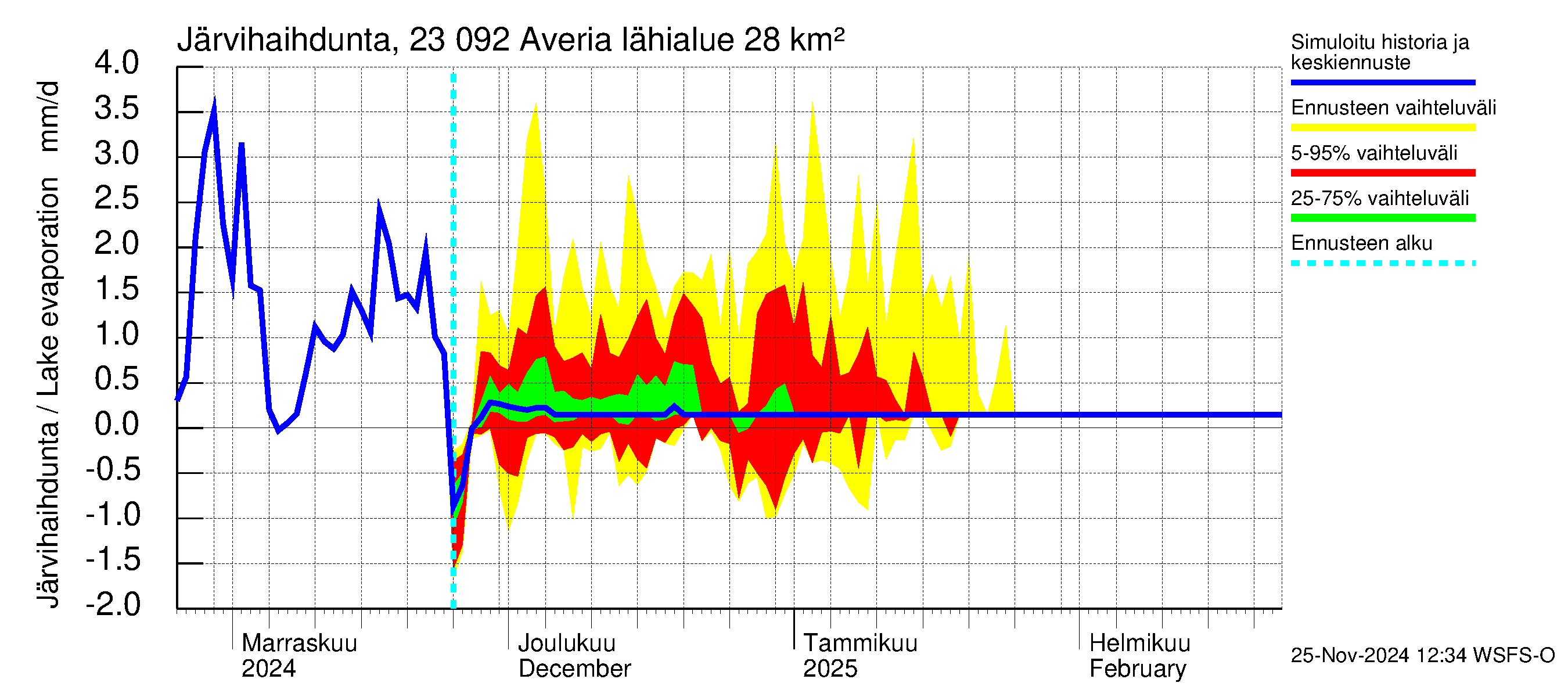 Karjaanjoen vesistöalue - Averia: Järvihaihdunta