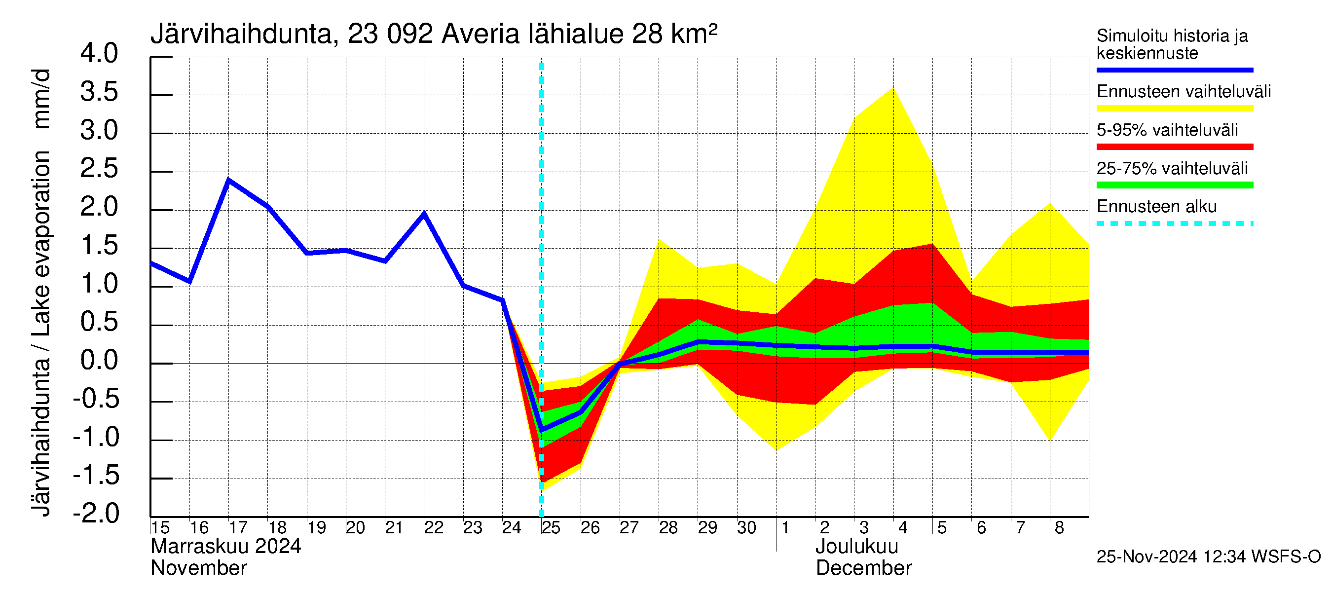 Karjaanjoen vesistöalue - Averia: Järvihaihdunta