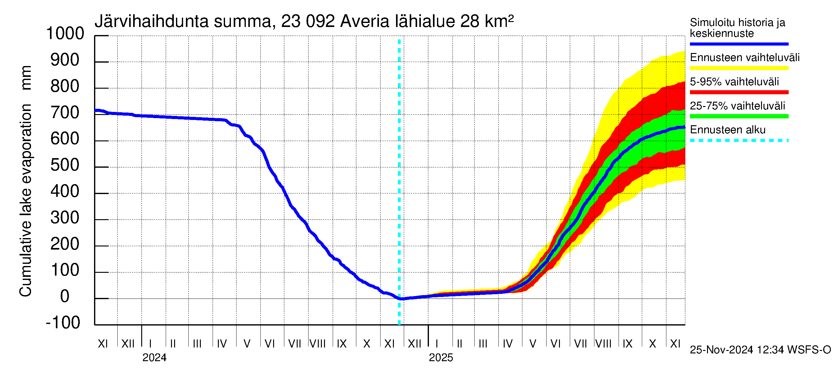 Karjaanjoen vesistöalue - Averia: Järvihaihdunta - summa