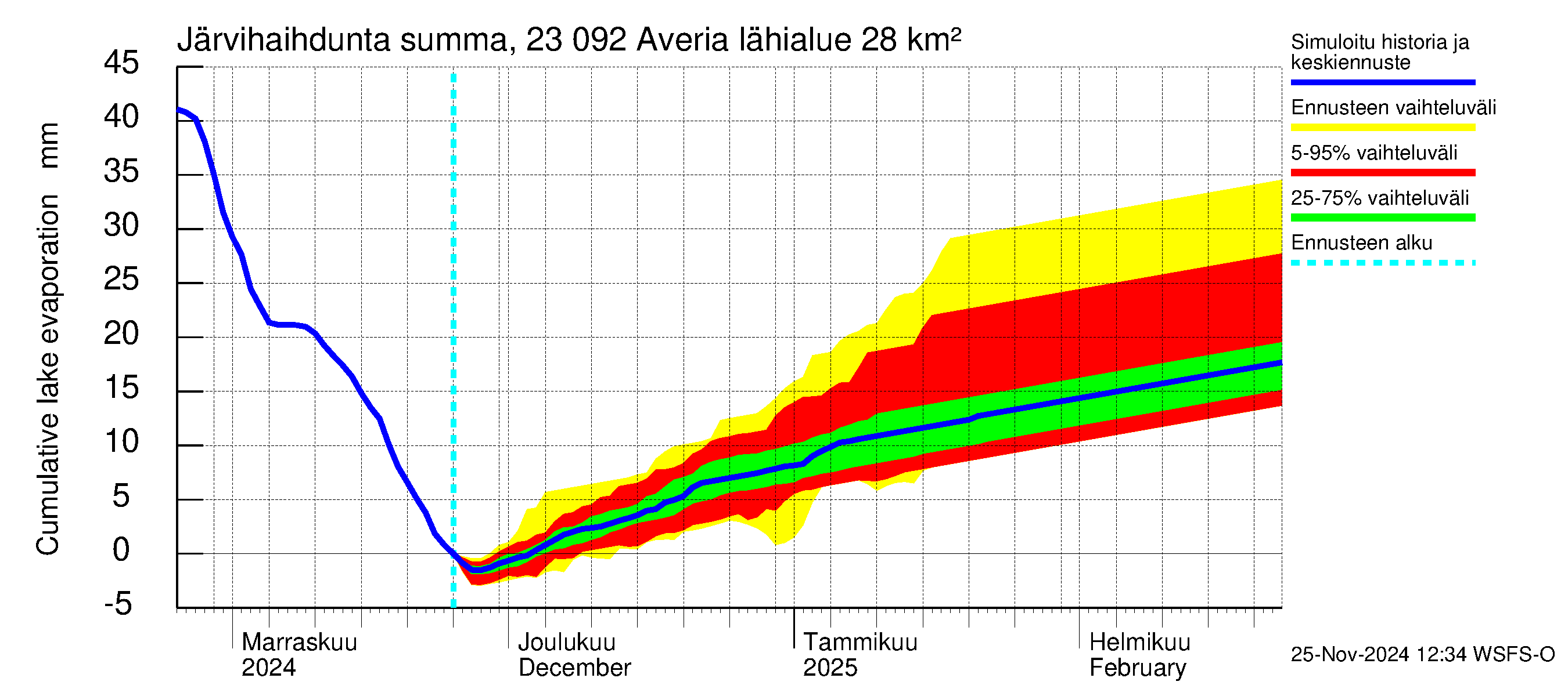 Karjaanjoen vesistöalue - Averia: Järvihaihdunta - summa