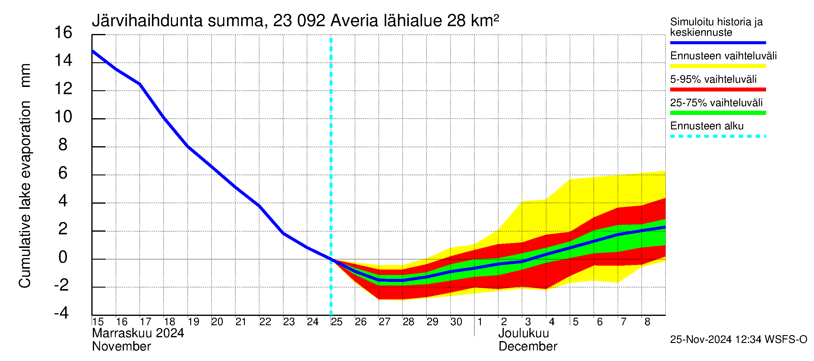 Karjaanjoen vesistöalue - Averia: Järvihaihdunta - summa