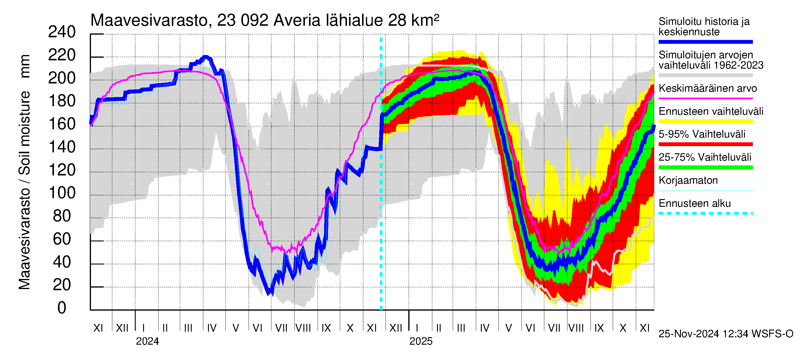 Karjaanjoen vesistöalue - Averia: Maavesivarasto