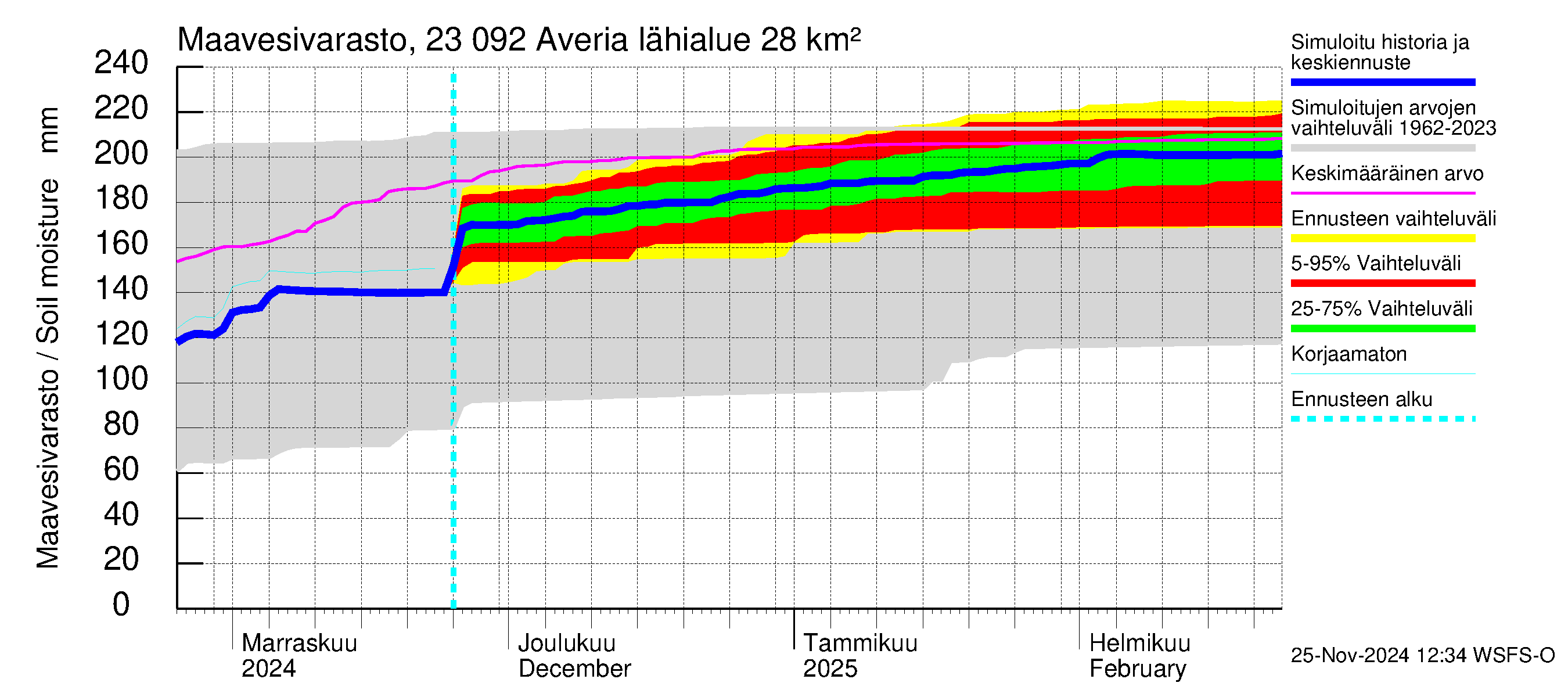 Karjaanjoen vesistöalue - Averia: Maavesivarasto