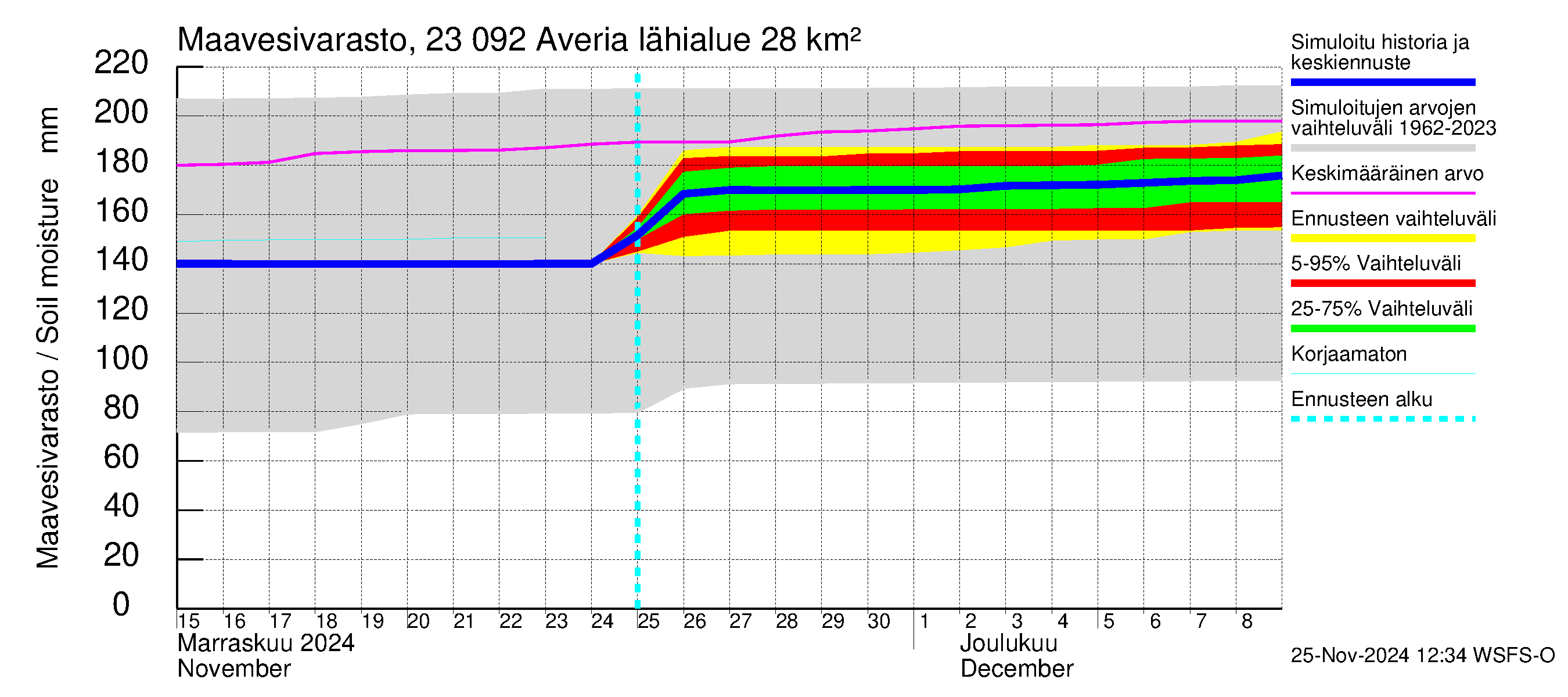 Karjaanjoen vesistöalue - Averia: Maavesivarasto