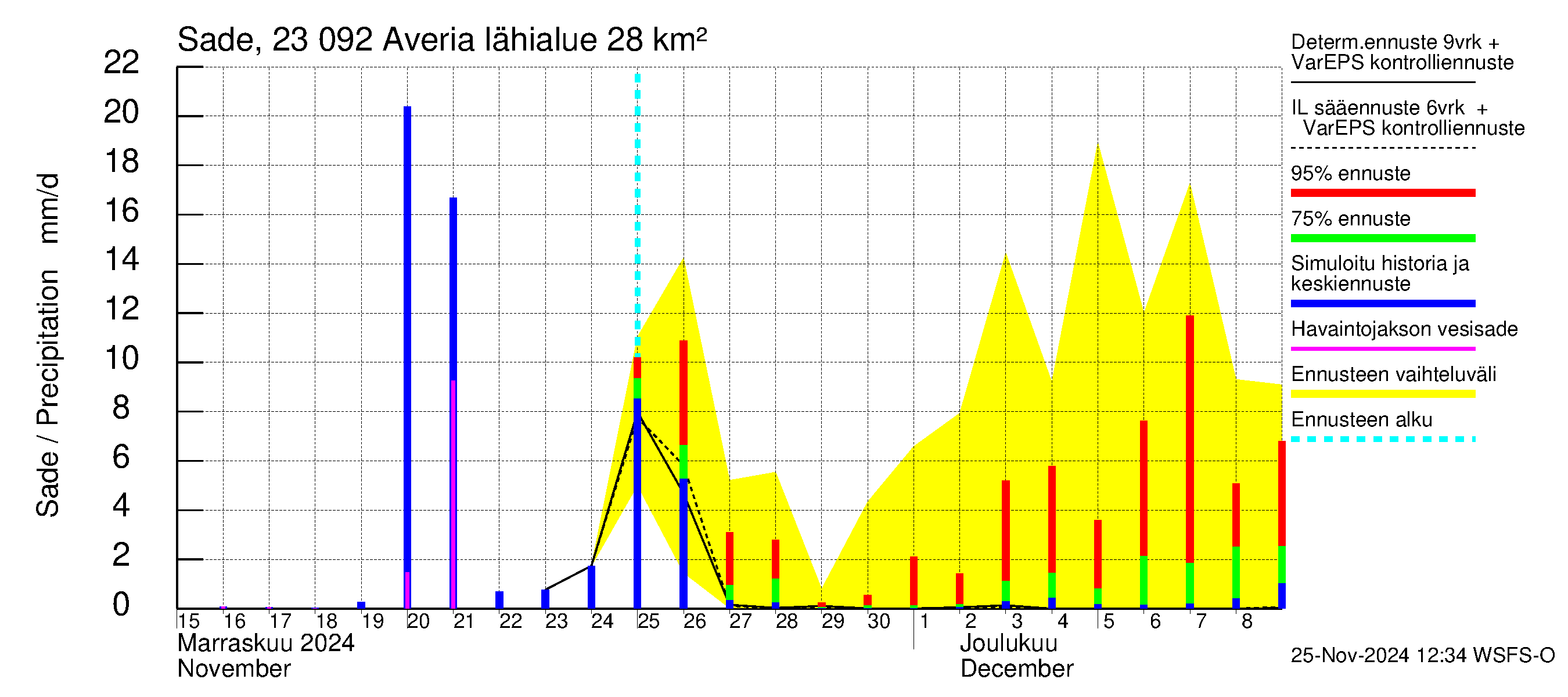 Karjaanjoen vesistöalue - Averia: Sade