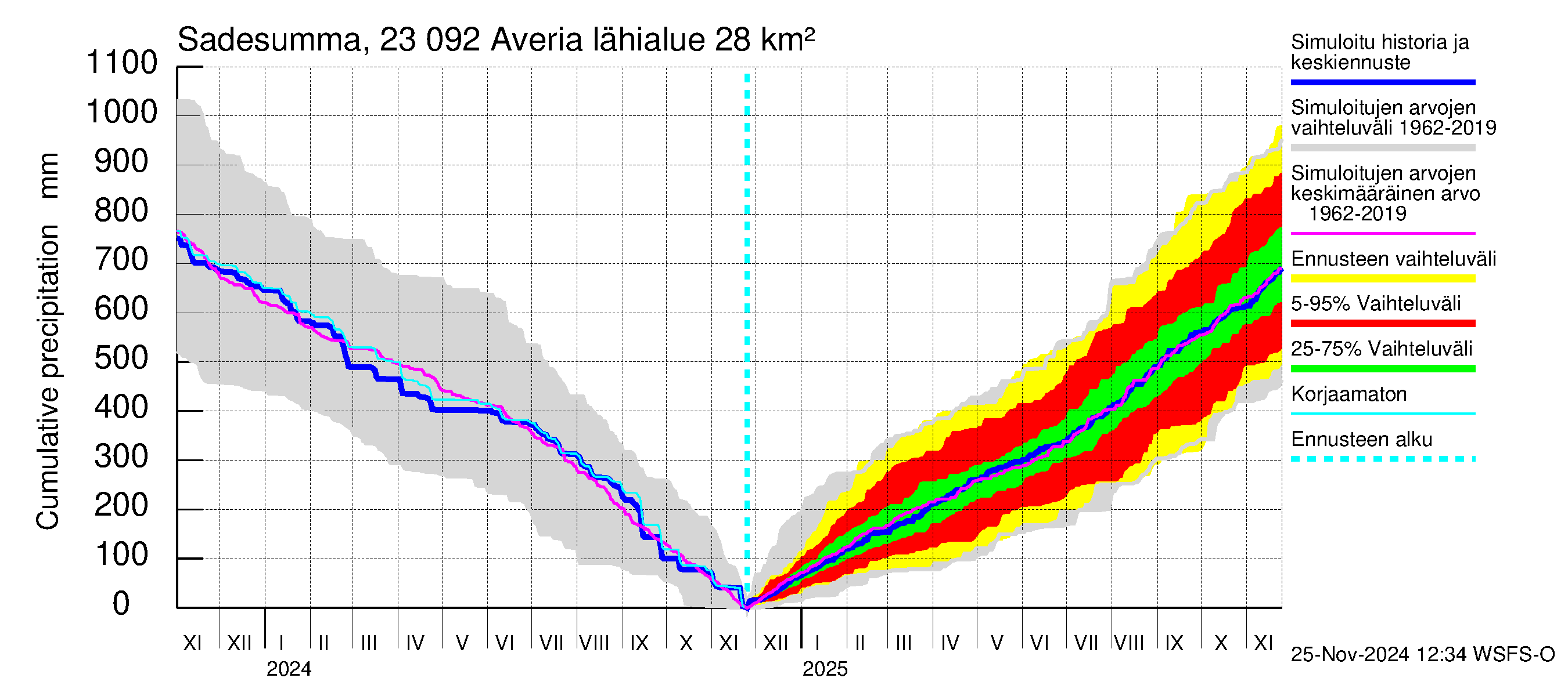 Karjaanjoen vesistöalue - Averia: Sade - summa