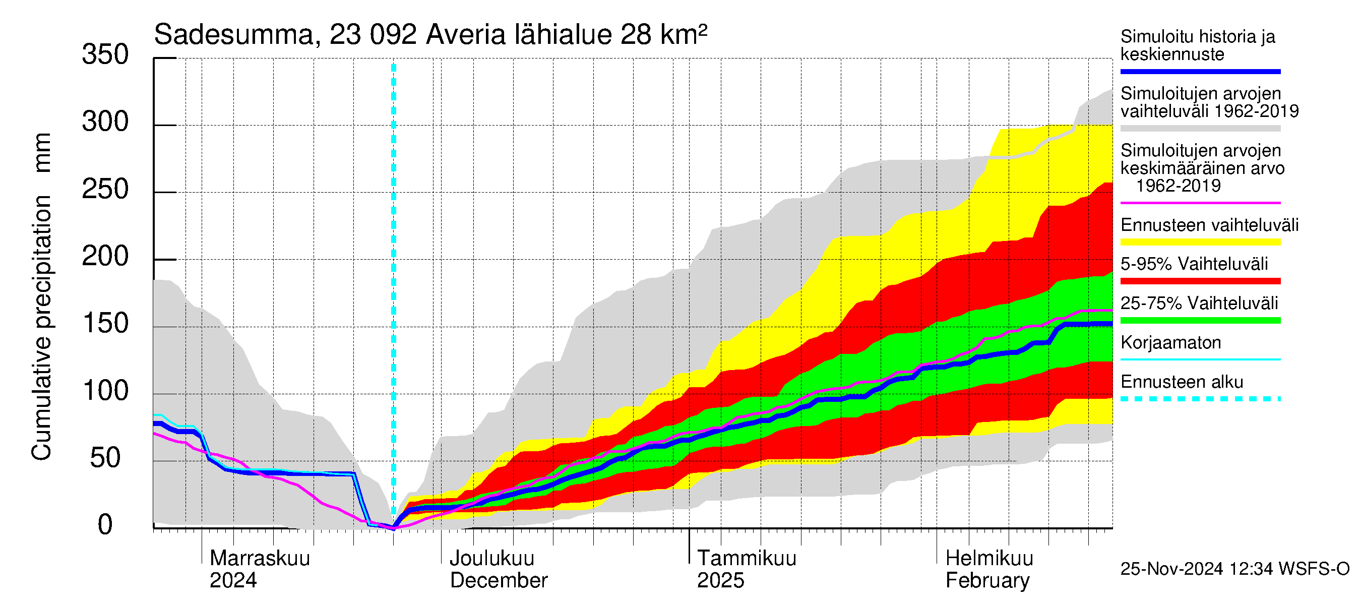 Karjaanjoen vesistöalue - Averia: Sade - summa