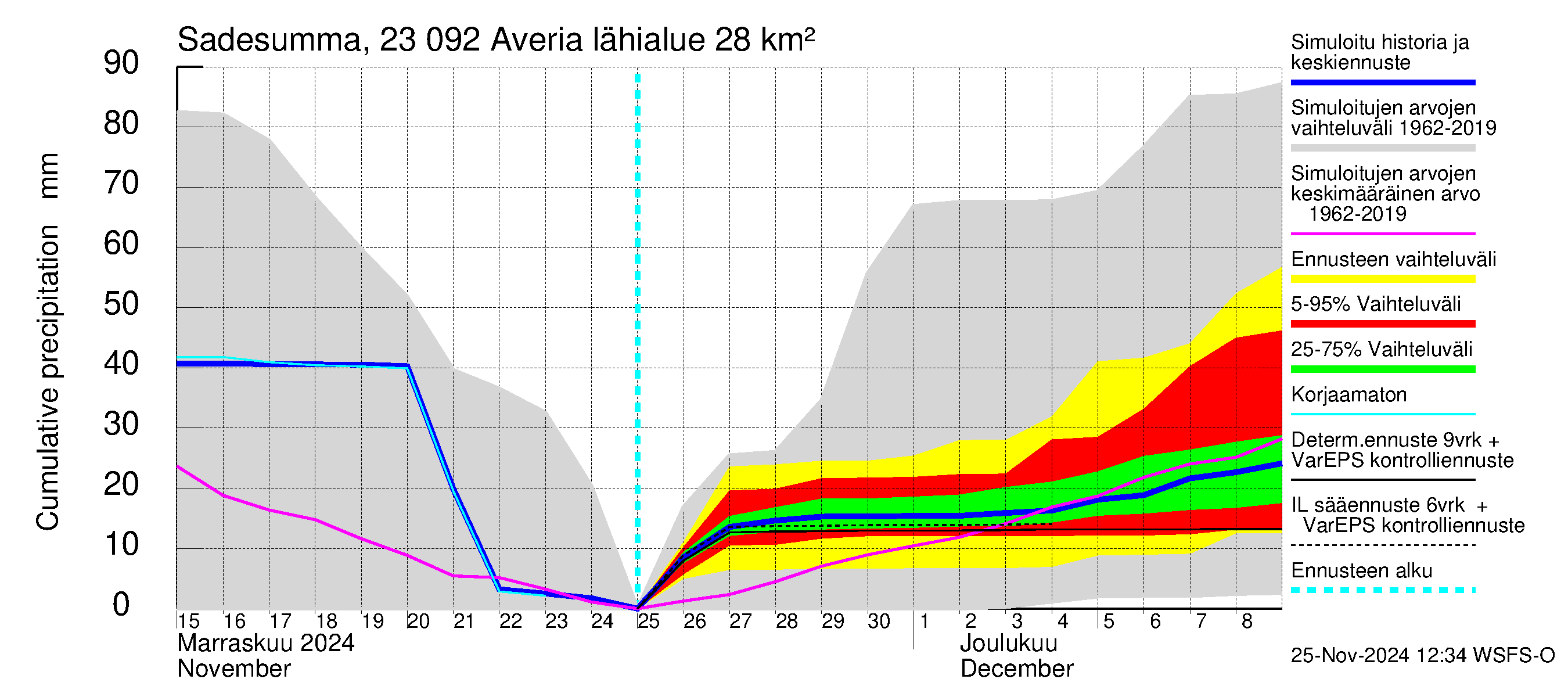 Karjaanjoen vesistöalue - Averia: Sade - summa