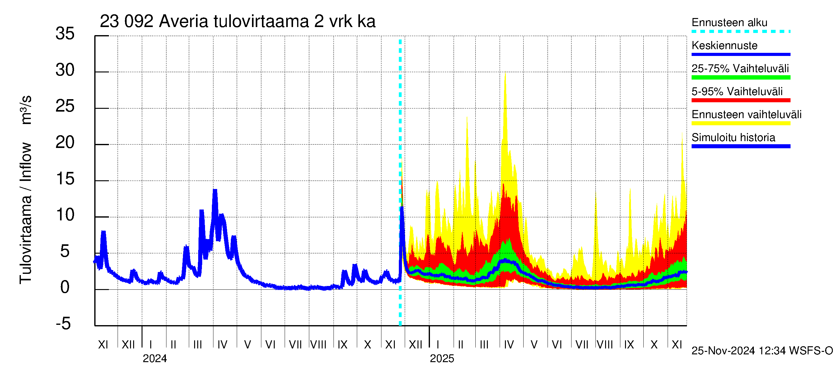 Karjaanjoen vesistöalue - Averia: Tulovirtaama (usean vuorokauden liukuva keskiarvo) - jakaumaennuste