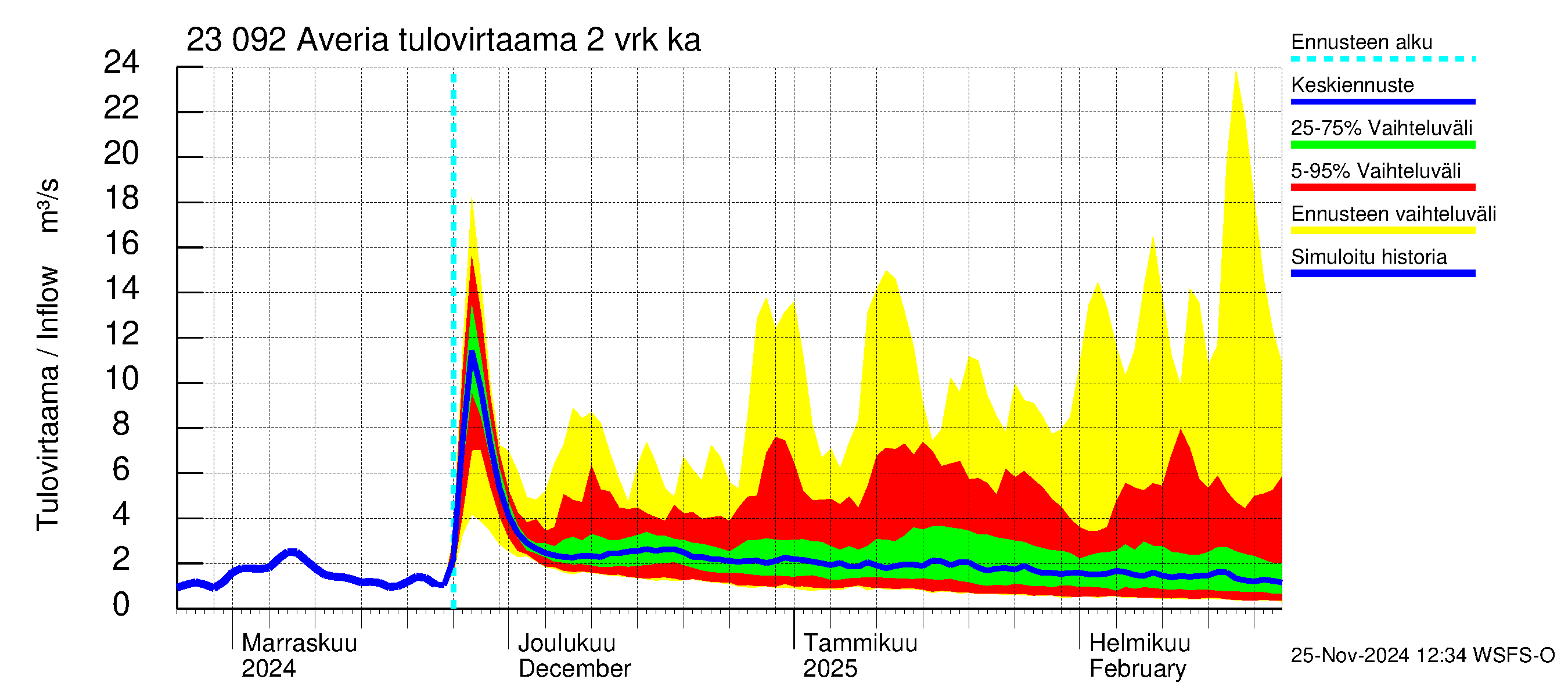 Karjaanjoen vesistöalue - Averia: Tulovirtaama (usean vuorokauden liukuva keskiarvo) - jakaumaennuste