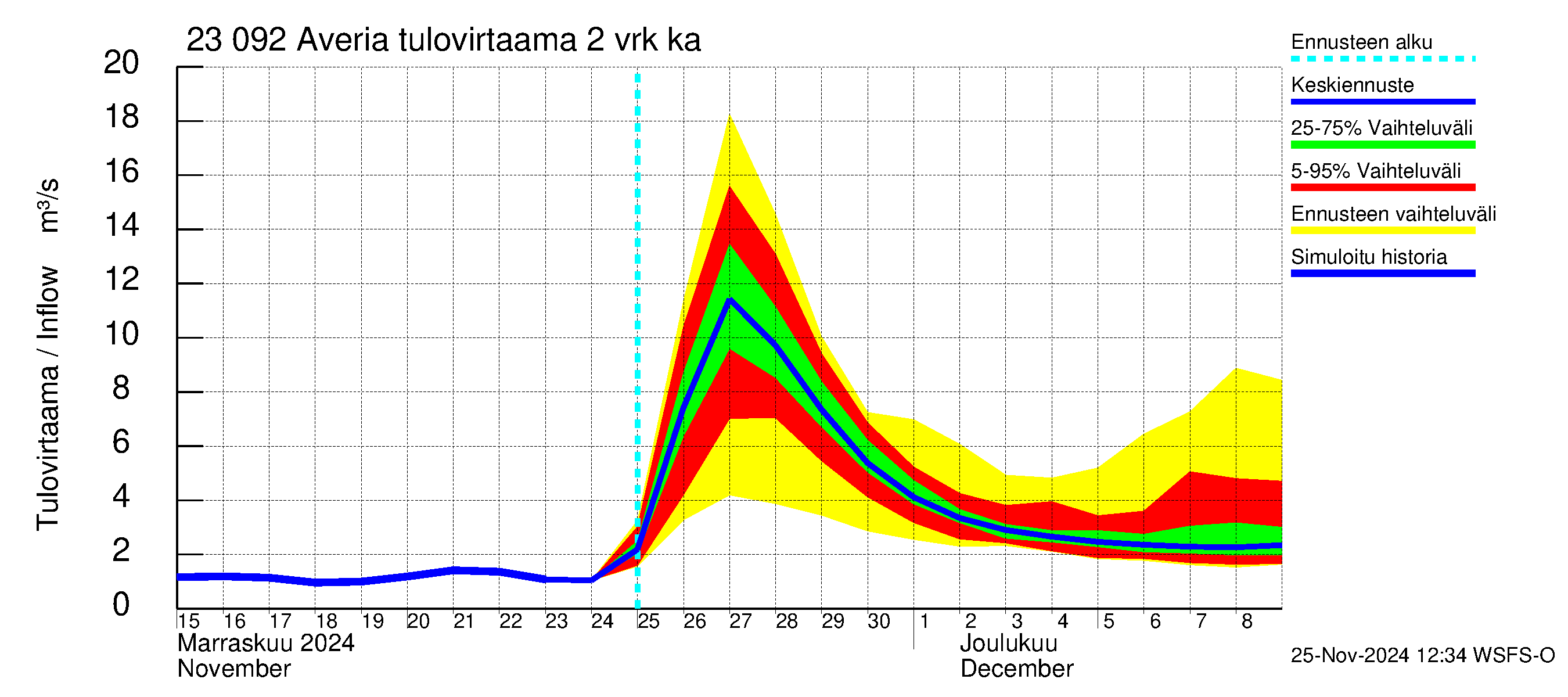 Karjaanjoen vesistöalue - Averia: Tulovirtaama (usean vuorokauden liukuva keskiarvo) - jakaumaennuste