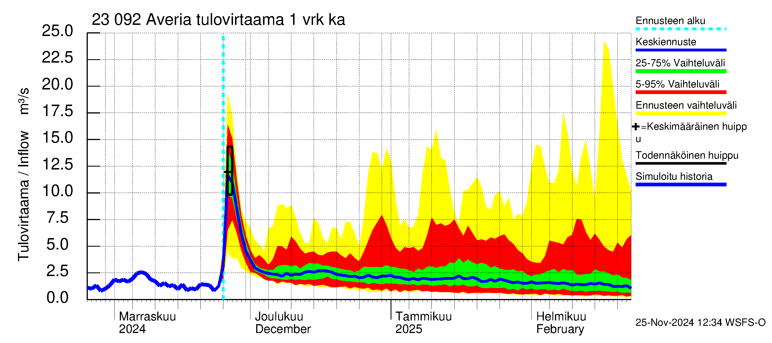 Karjaanjoen vesistöalue - Averia: Tulovirtaama - jakaumaennuste