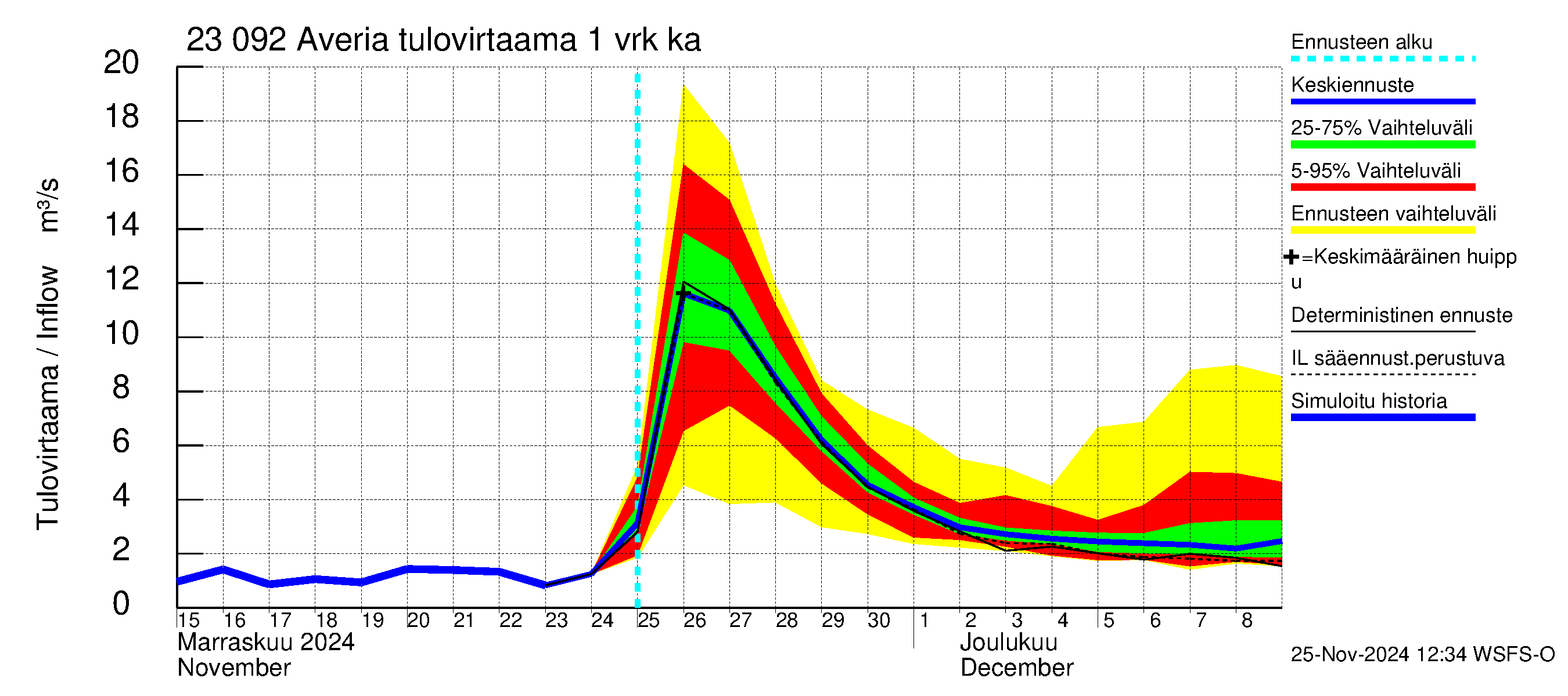 Karjaanjoen vesistöalue - Averia: Tulovirtaama - jakaumaennuste