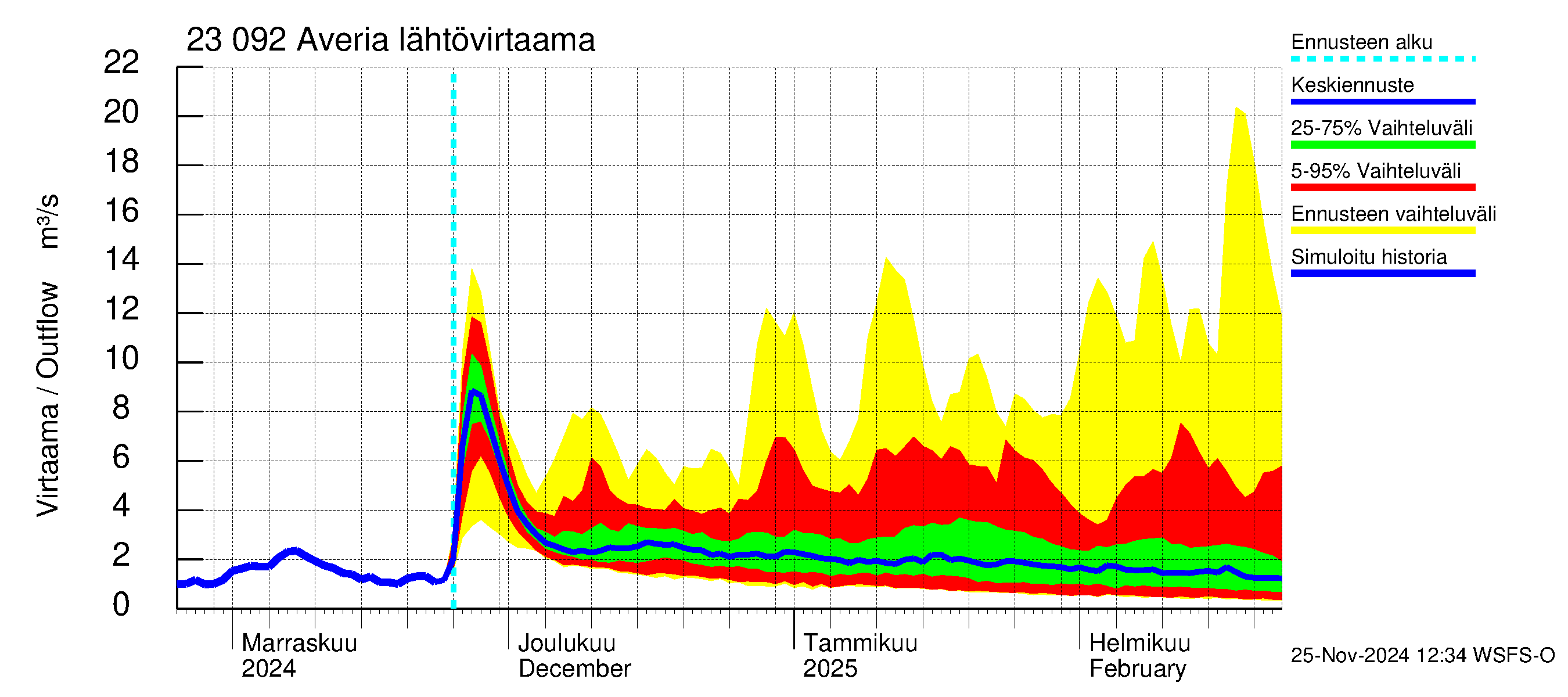 Karjaanjoen vesistöalue - Averia: Lähtövirtaama / juoksutus - jakaumaennuste