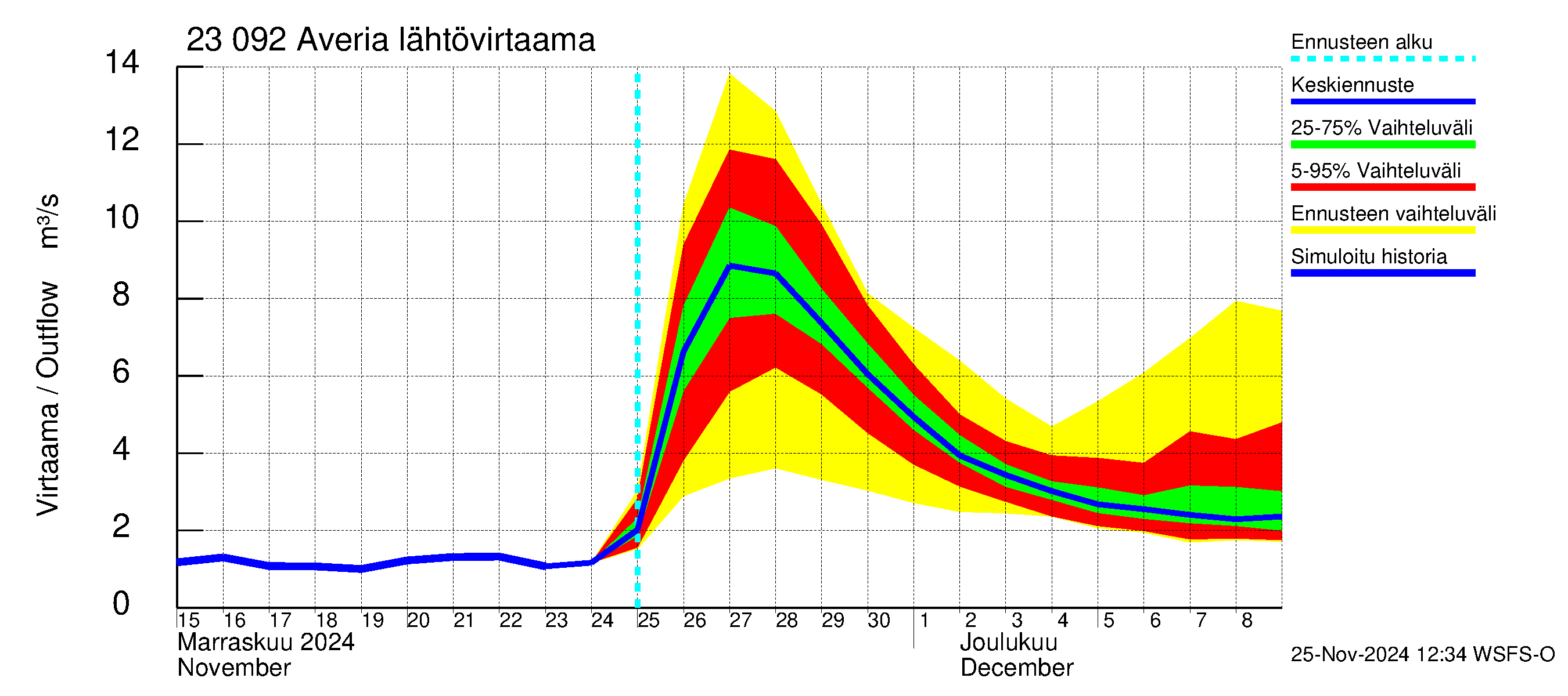 Karjaanjoen vesistöalue - Averia: Lähtövirtaama / juoksutus - jakaumaennuste