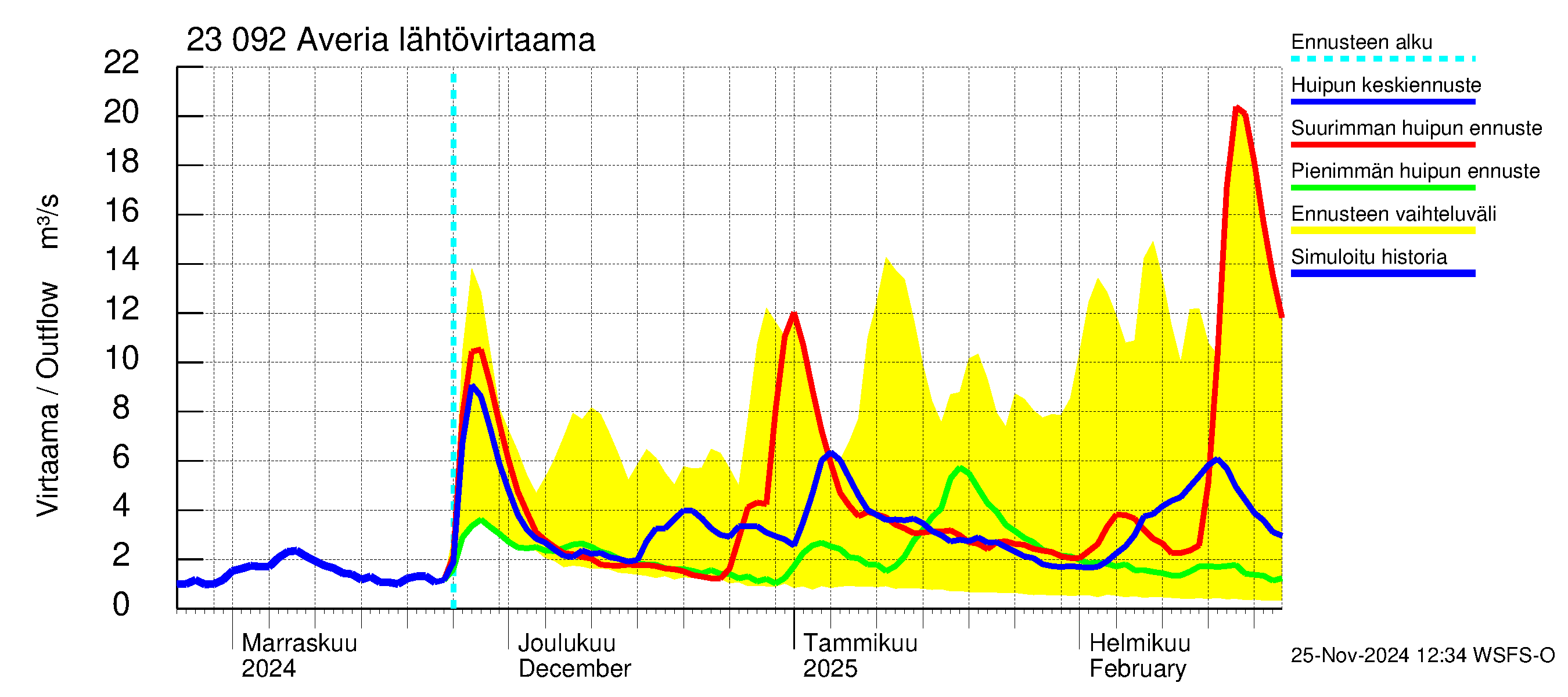 Karjaanjoen vesistöalue - Averia: Lähtövirtaama / juoksutus - huippujen keski- ja ääriennusteet