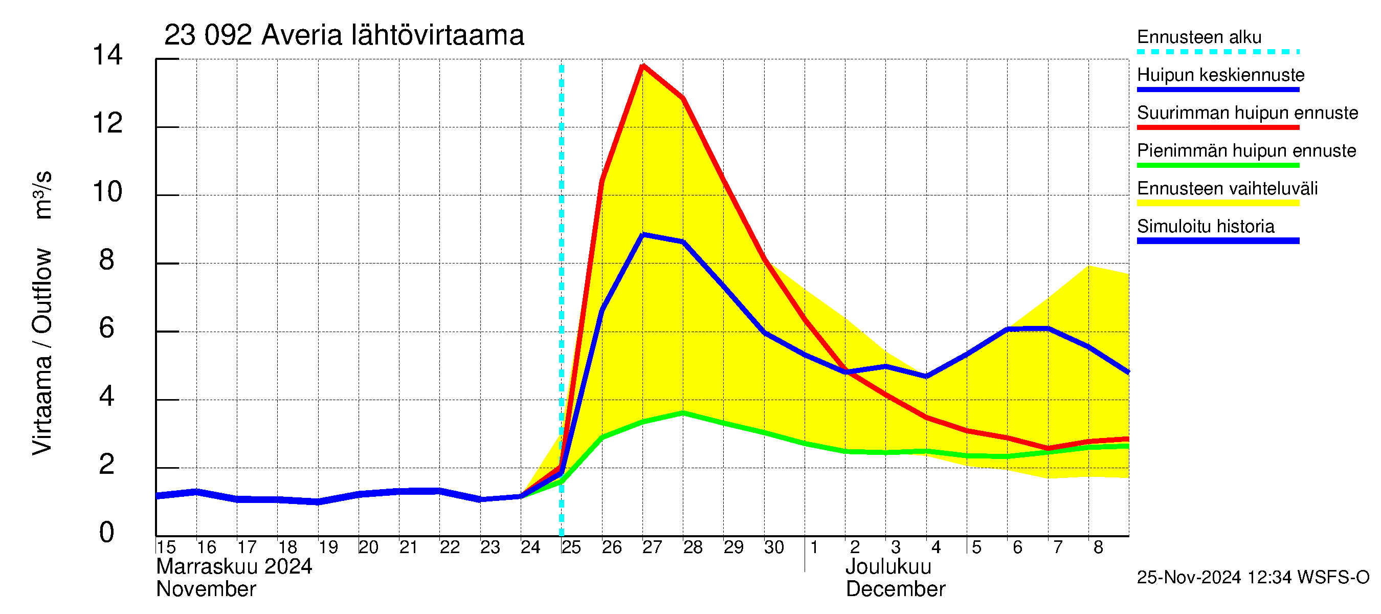 Karjaanjoen vesistöalue - Averia: Lähtövirtaama / juoksutus - huippujen keski- ja ääriennusteet