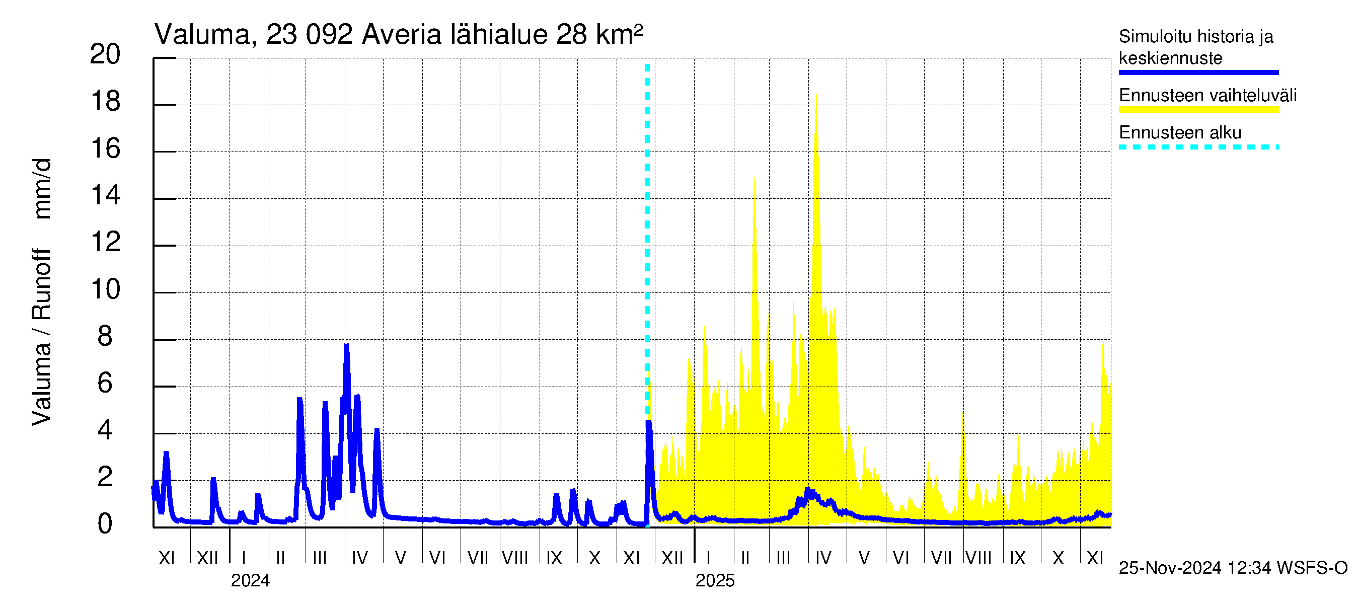 Karjaanjoen vesistöalue - Averia: Valuma