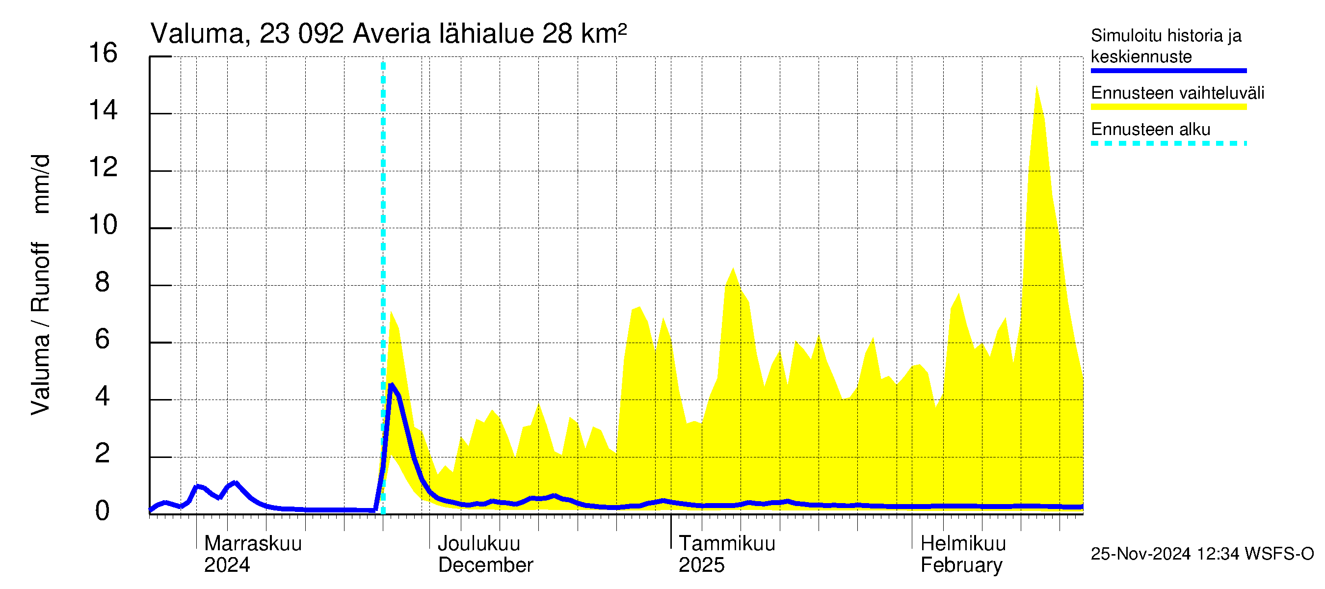 Karjaanjoen vesistöalue - Averia: Valuma