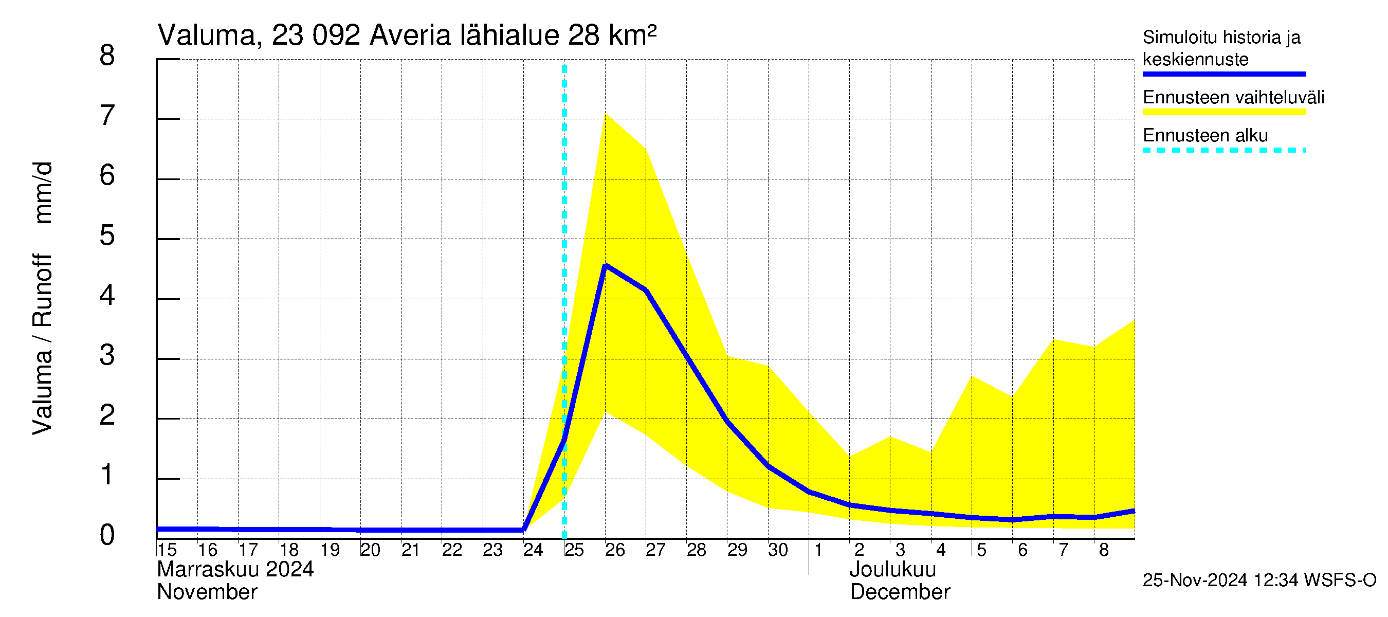 Karjaanjoen vesistöalue - Averia: Valuma