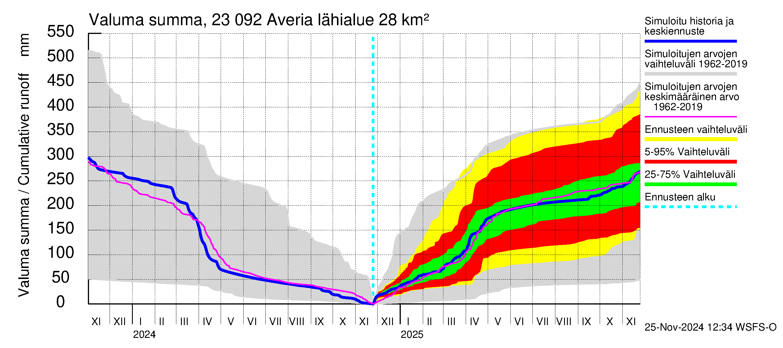 Karjaanjoen vesistöalue - Averia: Valuma - summa