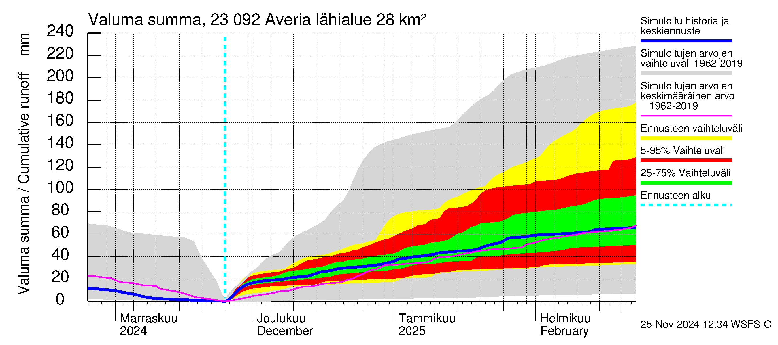 Karjaanjoen vesistöalue - Averia: Valuma - summa