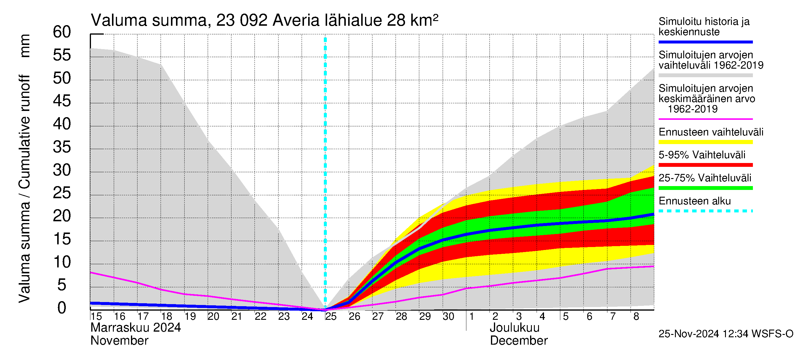 Karjaanjoen vesistöalue - Averia: Valuma - summa