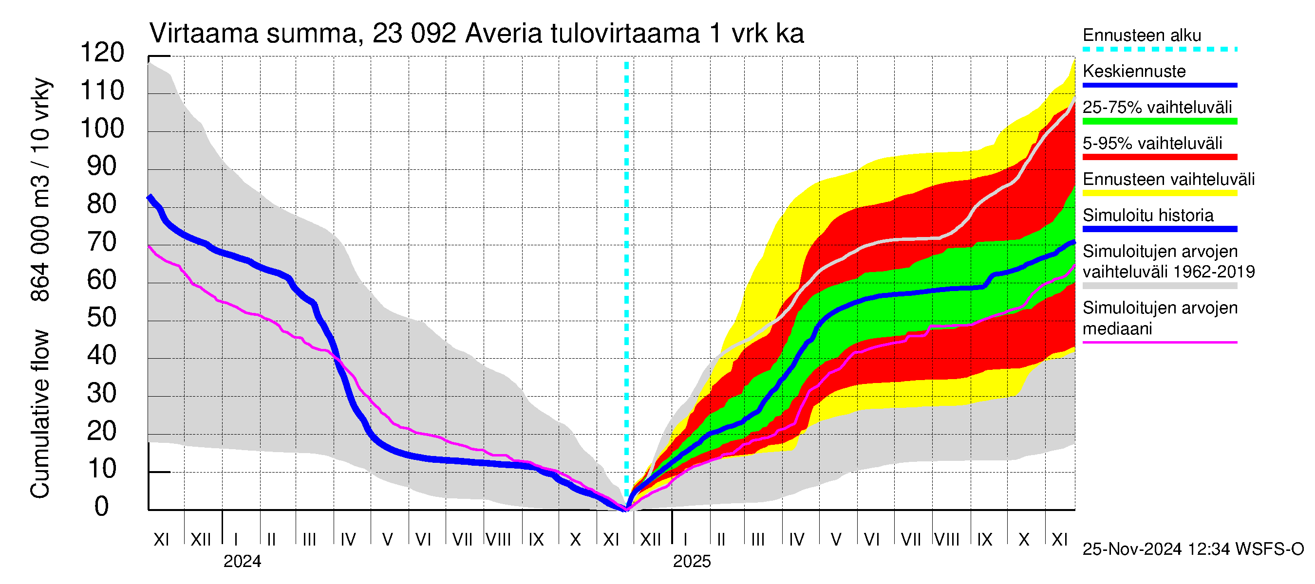 Karjaanjoen vesistöalue - Averia: Tulovirtaama - summa