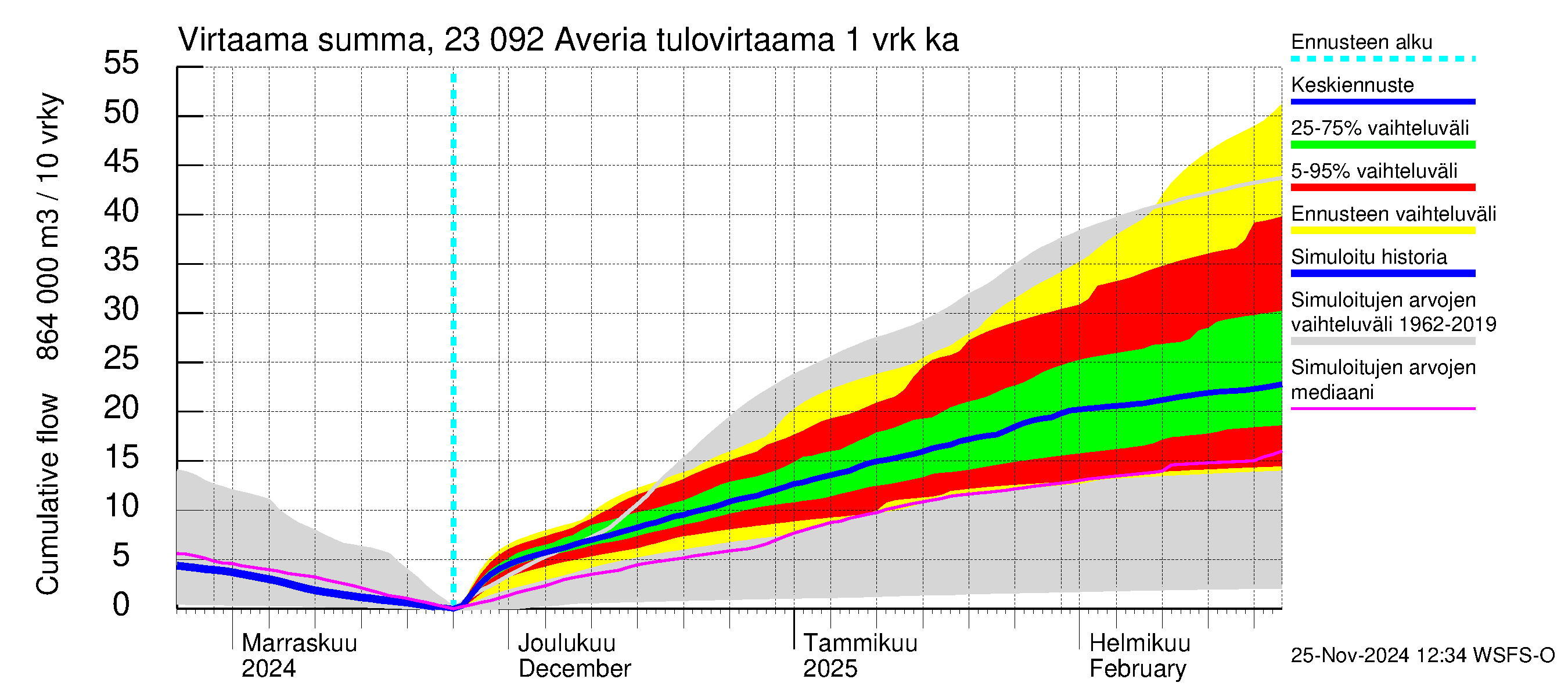 Karjaanjoen vesistöalue - Averia: Tulovirtaama - summa