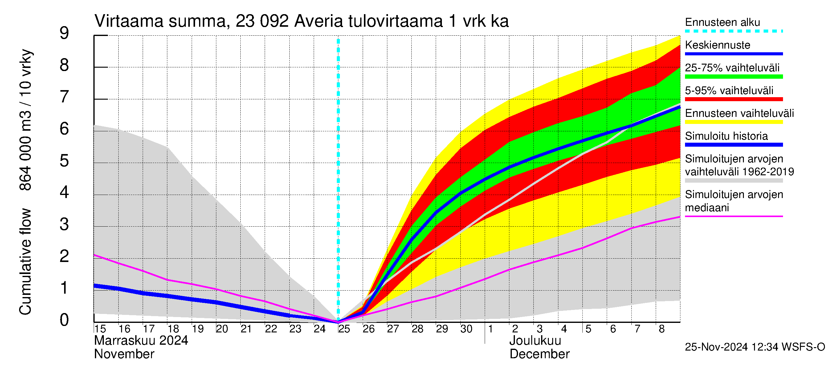 Karjaanjoen vesistöalue - Averia: Tulovirtaama - summa