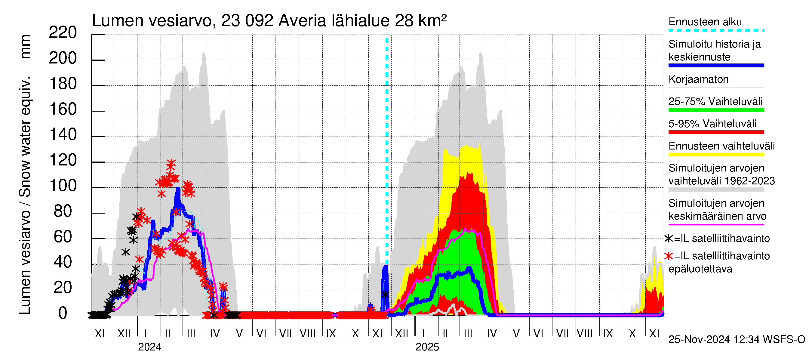 Karjaanjoen vesistöalue - Averia: Lumen vesiarvo