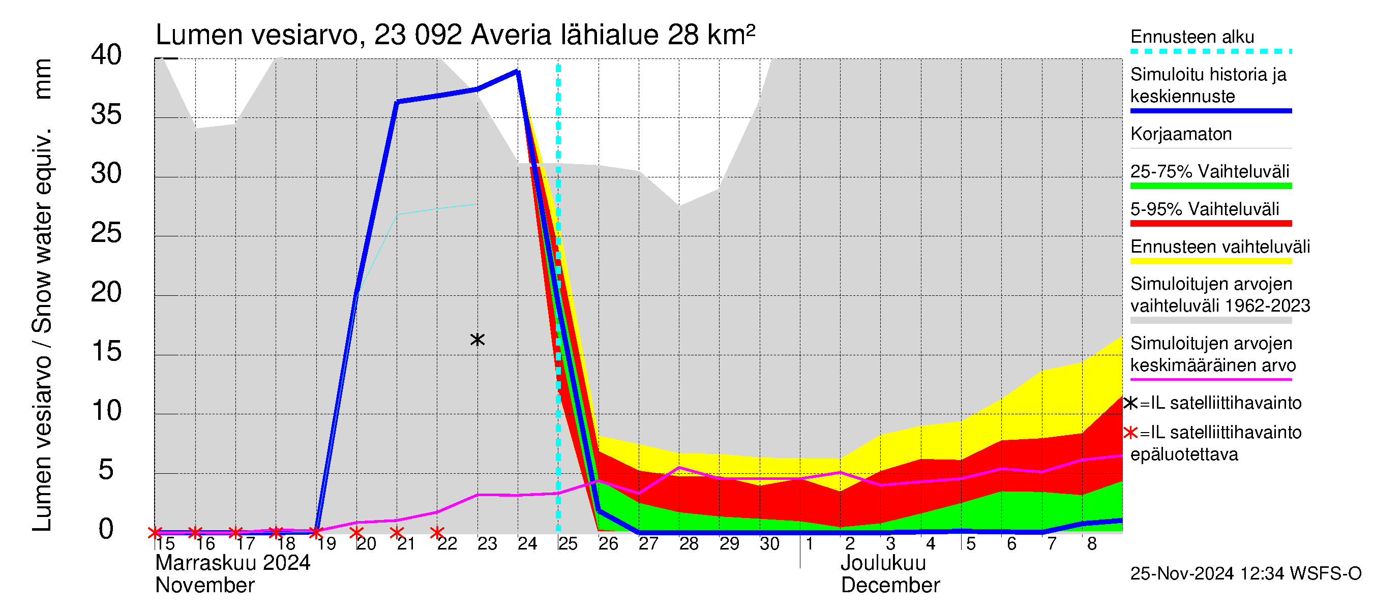 Karjaanjoen vesistöalue - Averia: Lumen vesiarvo