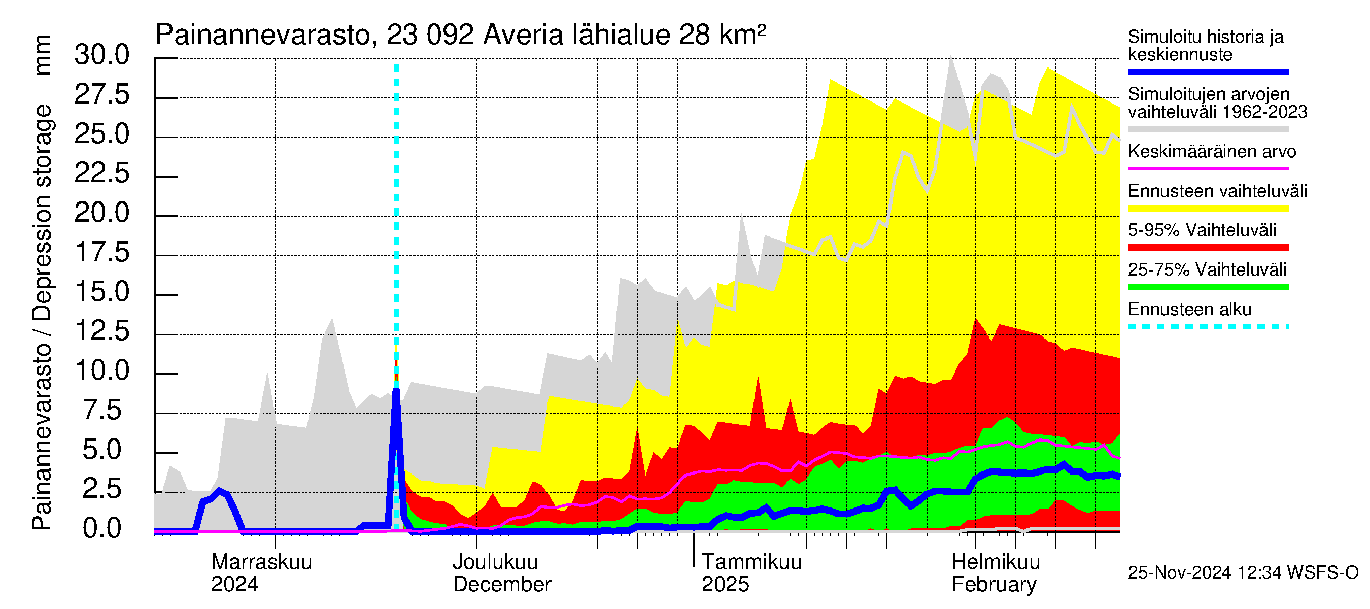 Karjaanjoen vesistöalue - Averia: Painannevarasto