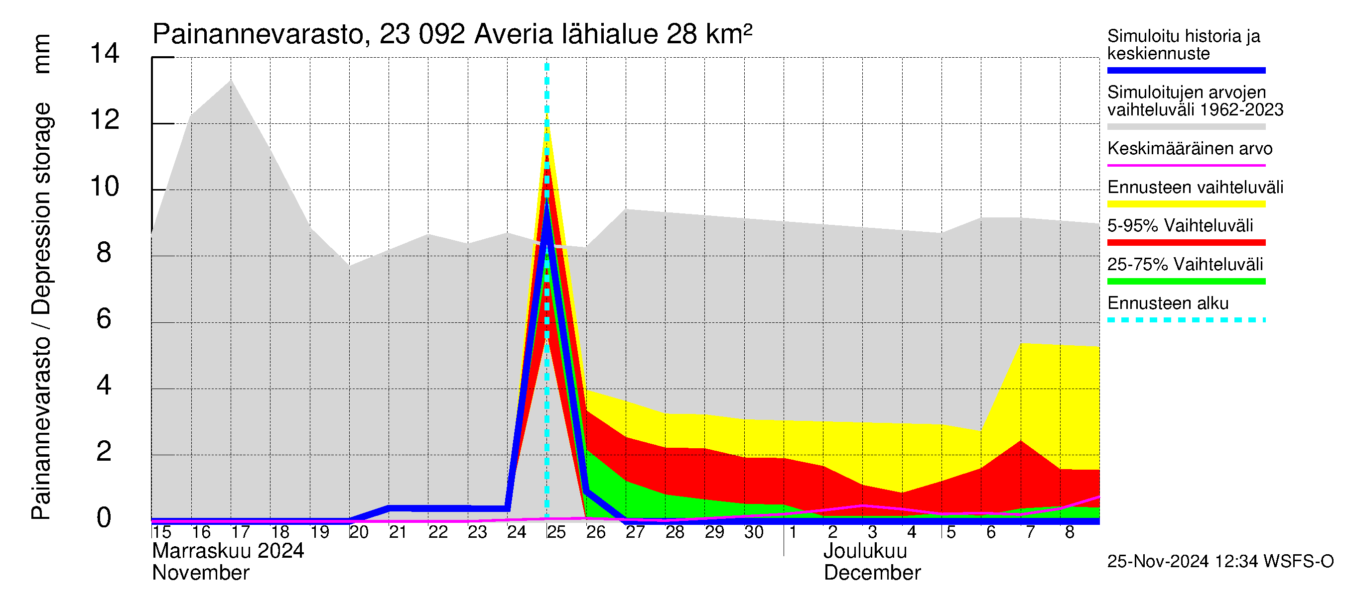 Karjaanjoen vesistöalue - Averia: Painannevarasto