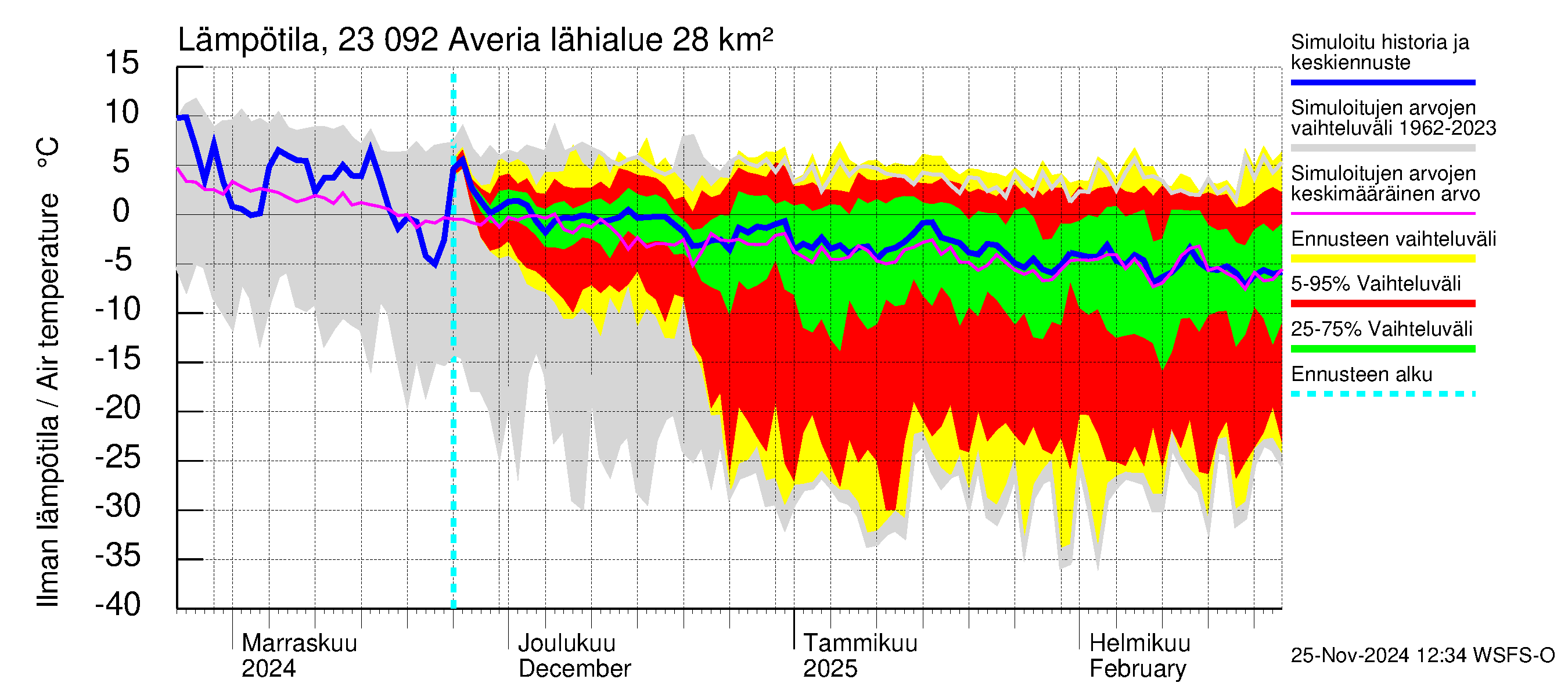 Karjaanjoen vesistöalue - Averia: Ilman lämpötila