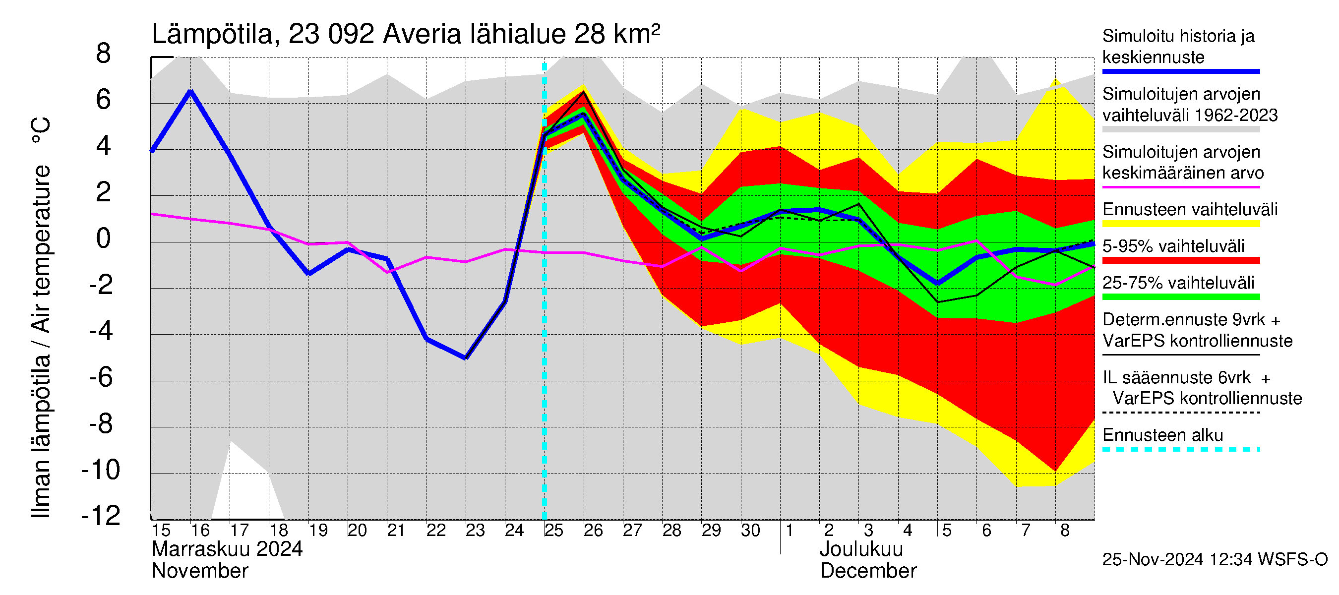 Karjaanjoen vesistöalue - Averia: Ilman lämpötila