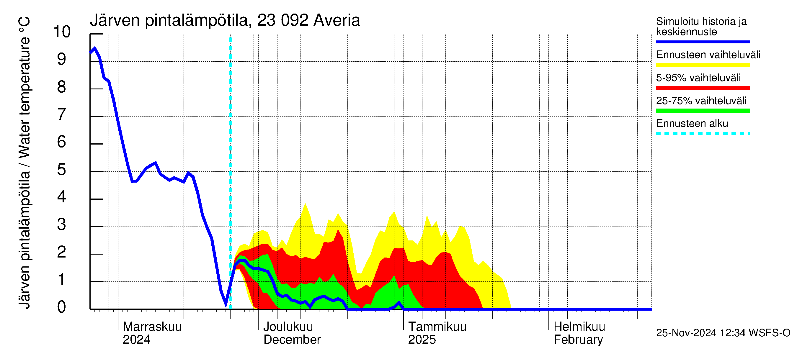 Karjaanjoen vesistöalue - Averia: Järven pintalämpötila