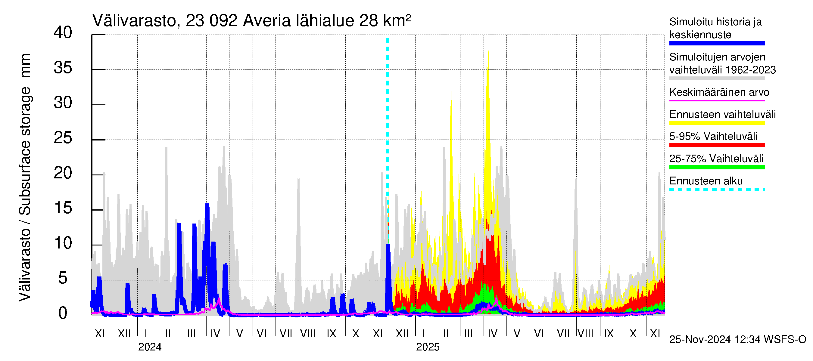 Karjaanjoen vesistöalue - Averia: Välivarasto