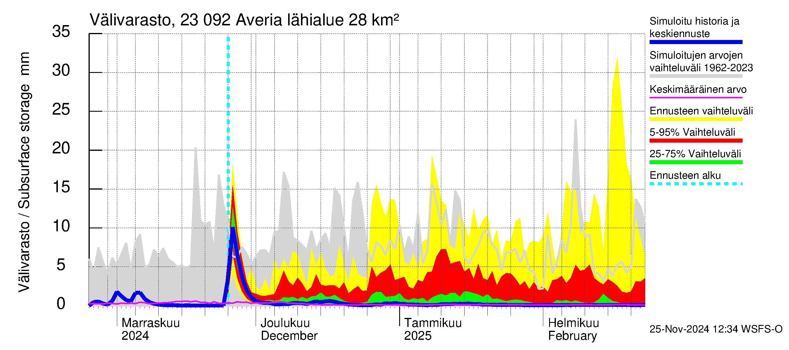 Karjaanjoen vesistöalue - Averia: Välivarasto