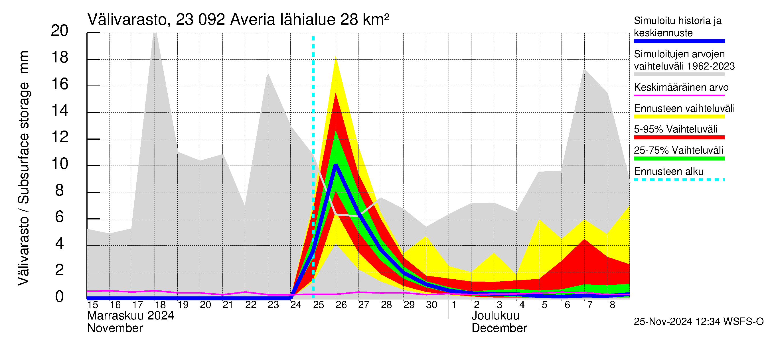 Karjaanjoen vesistöalue - Averia: Välivarasto