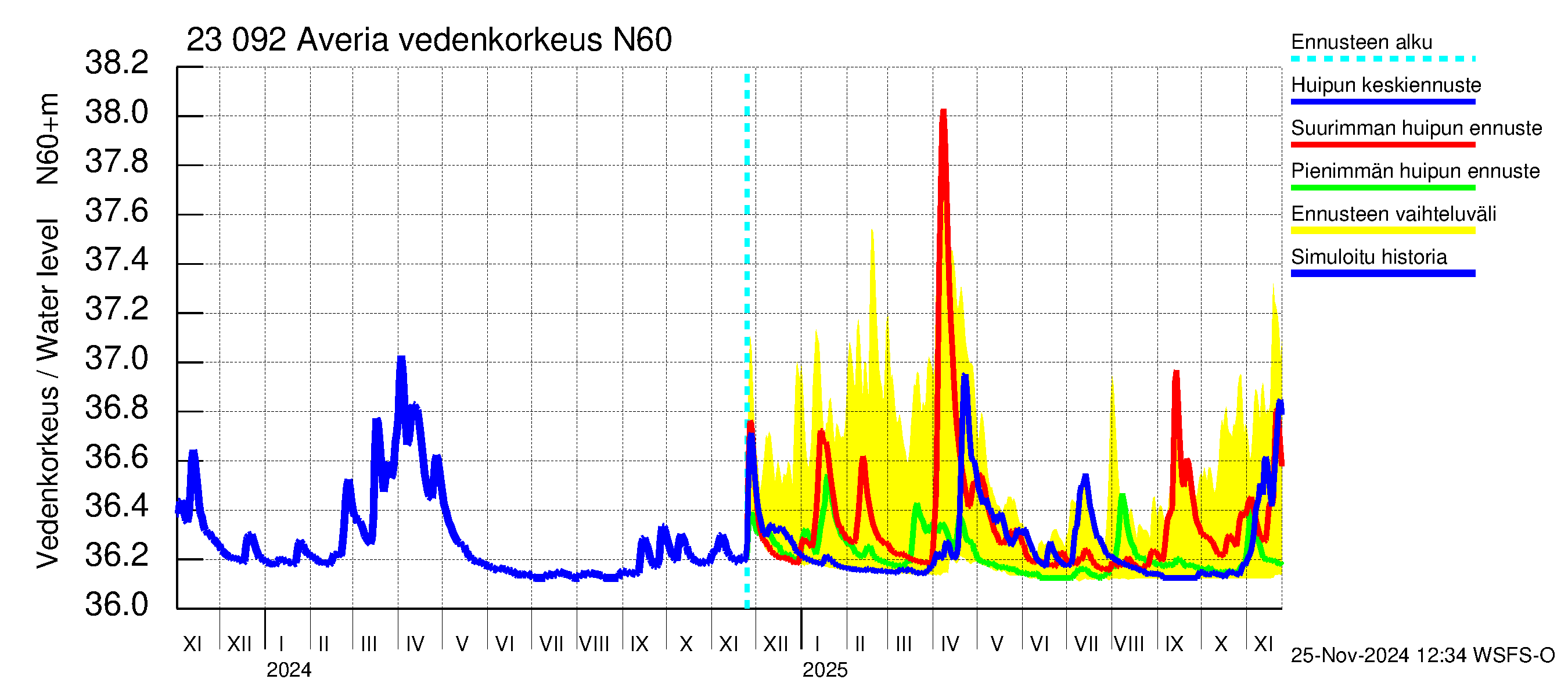 Karjaanjoen vesistöalue - Averia: Vedenkorkeus - huippujen keski- ja ääriennusteet