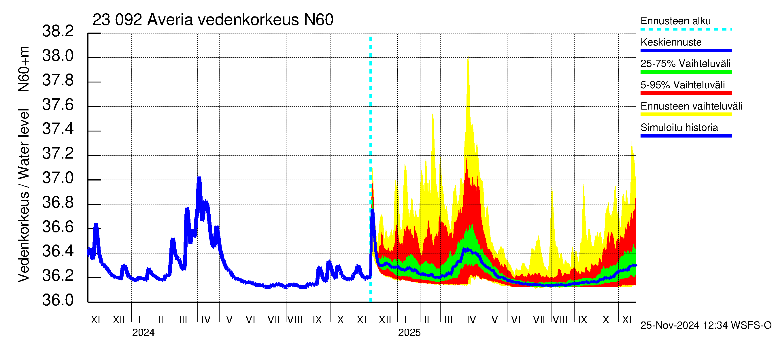 Karjaanjoen vesistöalue - Averia: Vedenkorkeus - jakaumaennuste