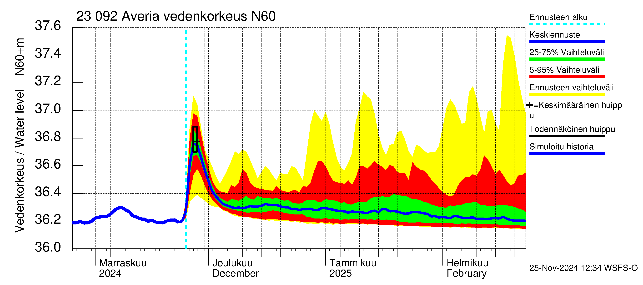 Karjaanjoen vesistöalue - Averia: Vedenkorkeus - jakaumaennuste