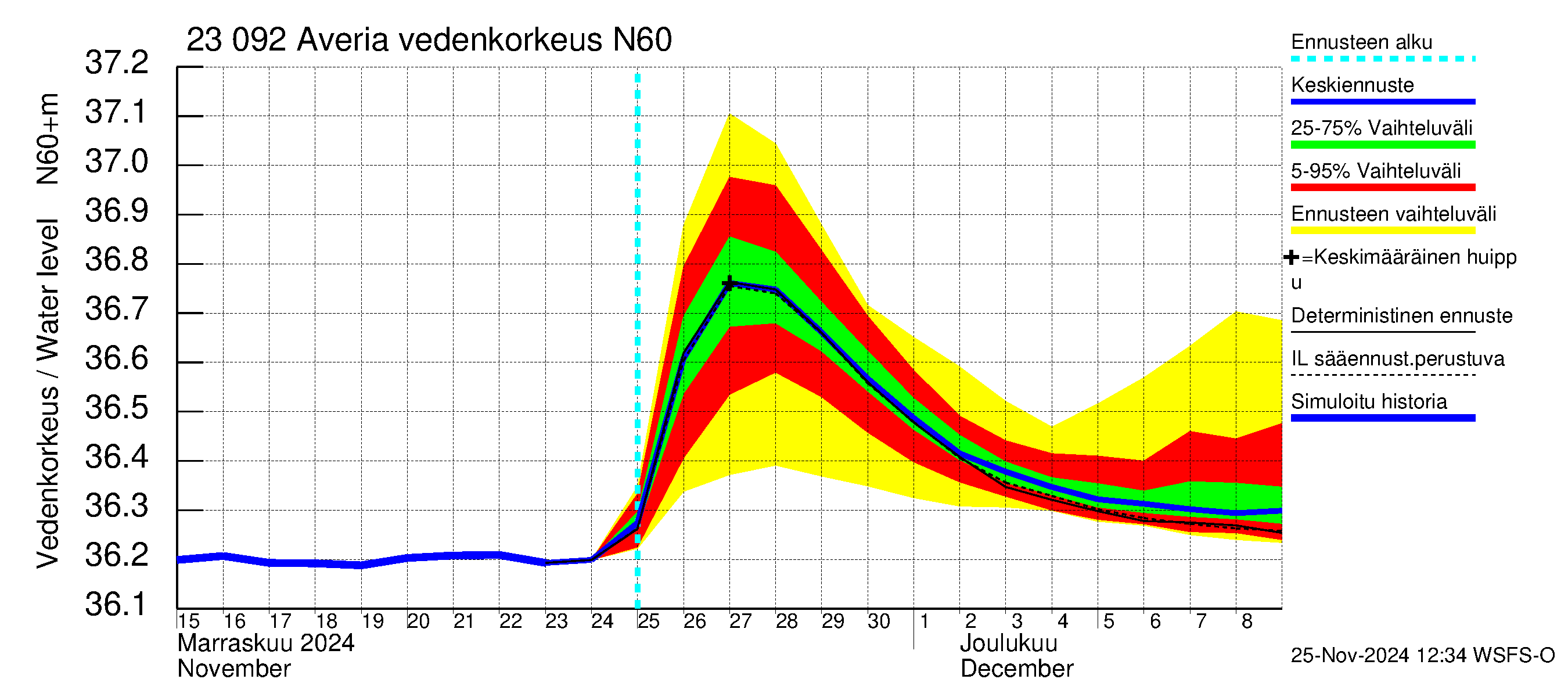 Karjaanjoen vesistöalue - Averia: Vedenkorkeus - jakaumaennuste