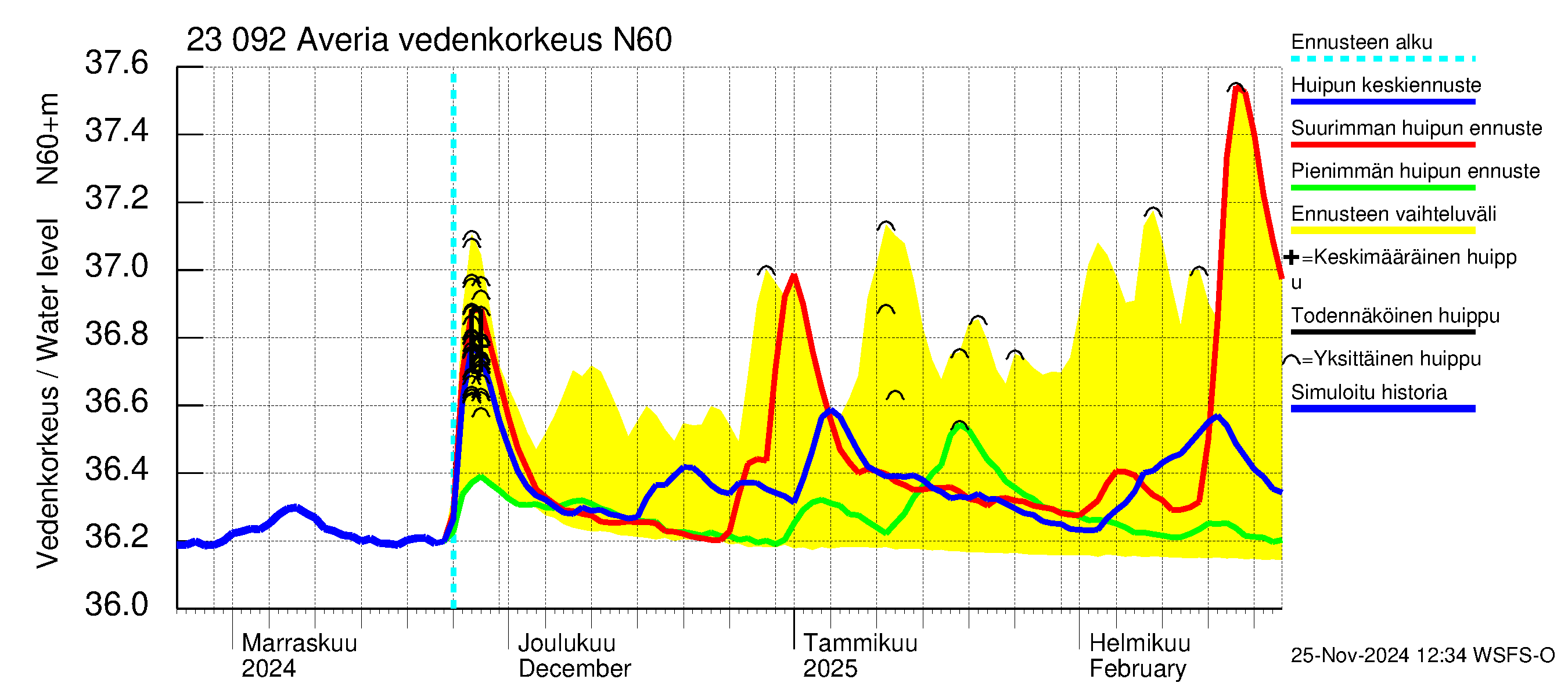 Karjaanjoen vesistöalue - Averia: Vedenkorkeus - huippujen keski- ja ääriennusteet