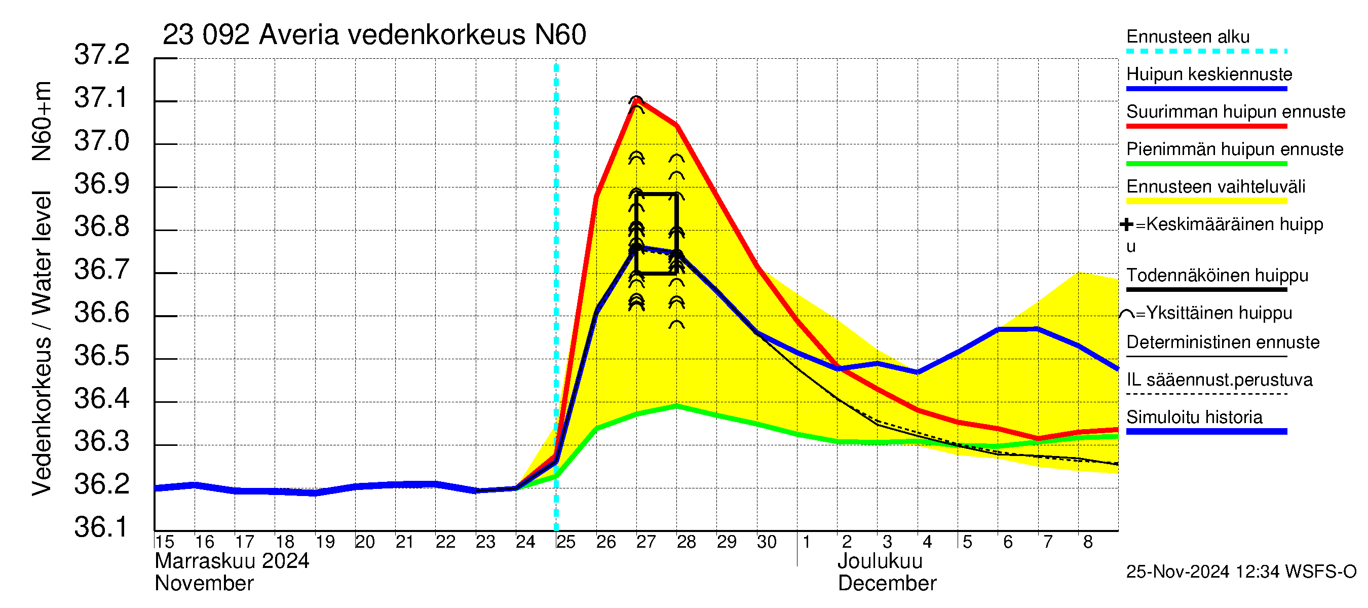 Karjaanjoen vesistöalue - Averia: Vedenkorkeus - huippujen keski- ja ääriennusteet