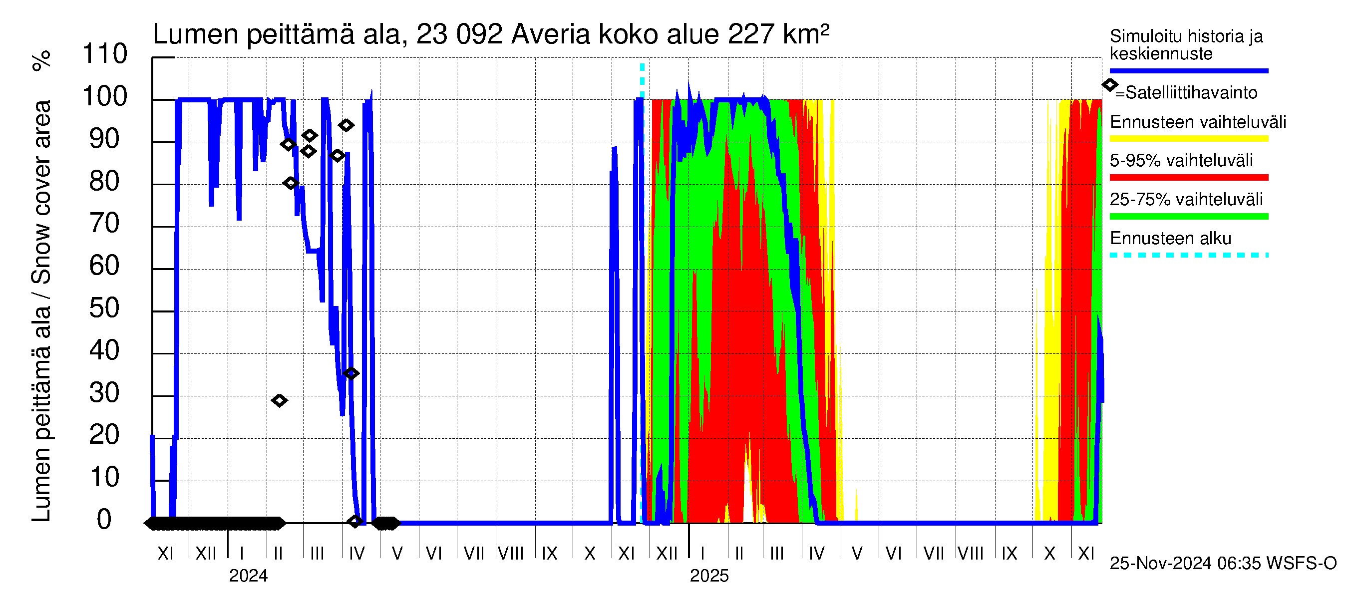 Karjaanjoen vesistöalue - Averia: Lumen peittämä ala